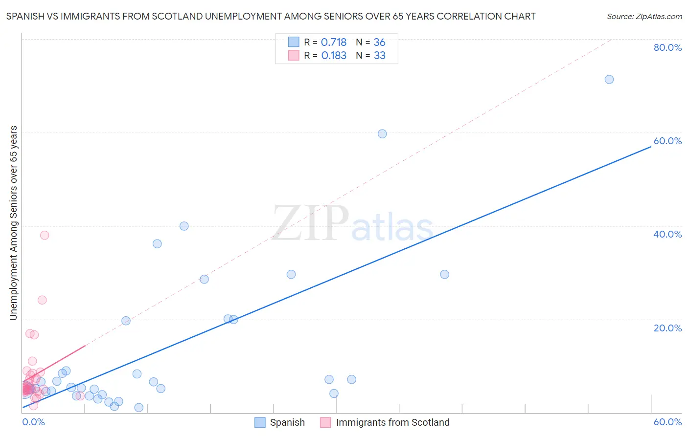 Spanish vs Immigrants from Scotland Unemployment Among Seniors over 65 years