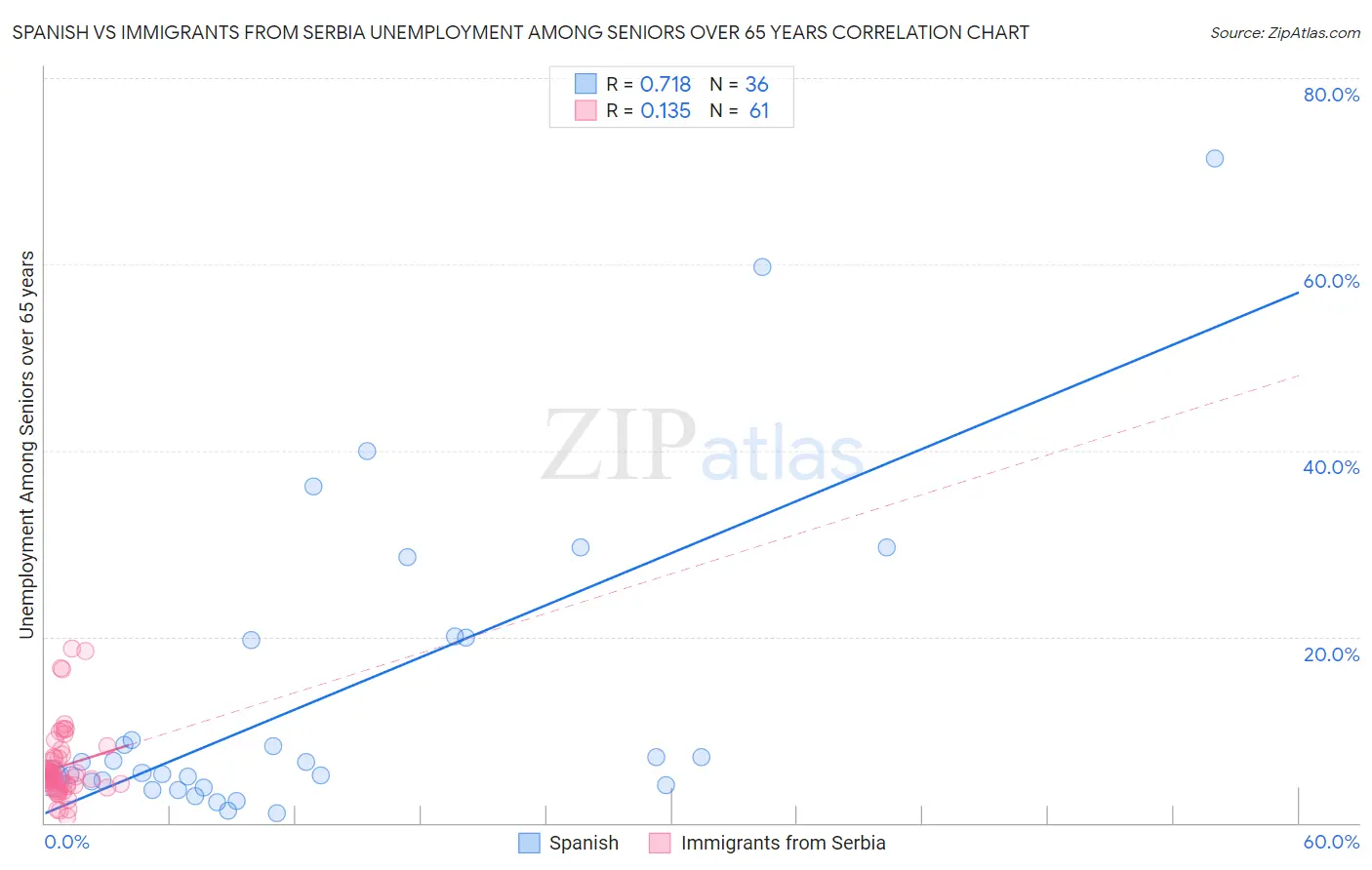 Spanish vs Immigrants from Serbia Unemployment Among Seniors over 65 years