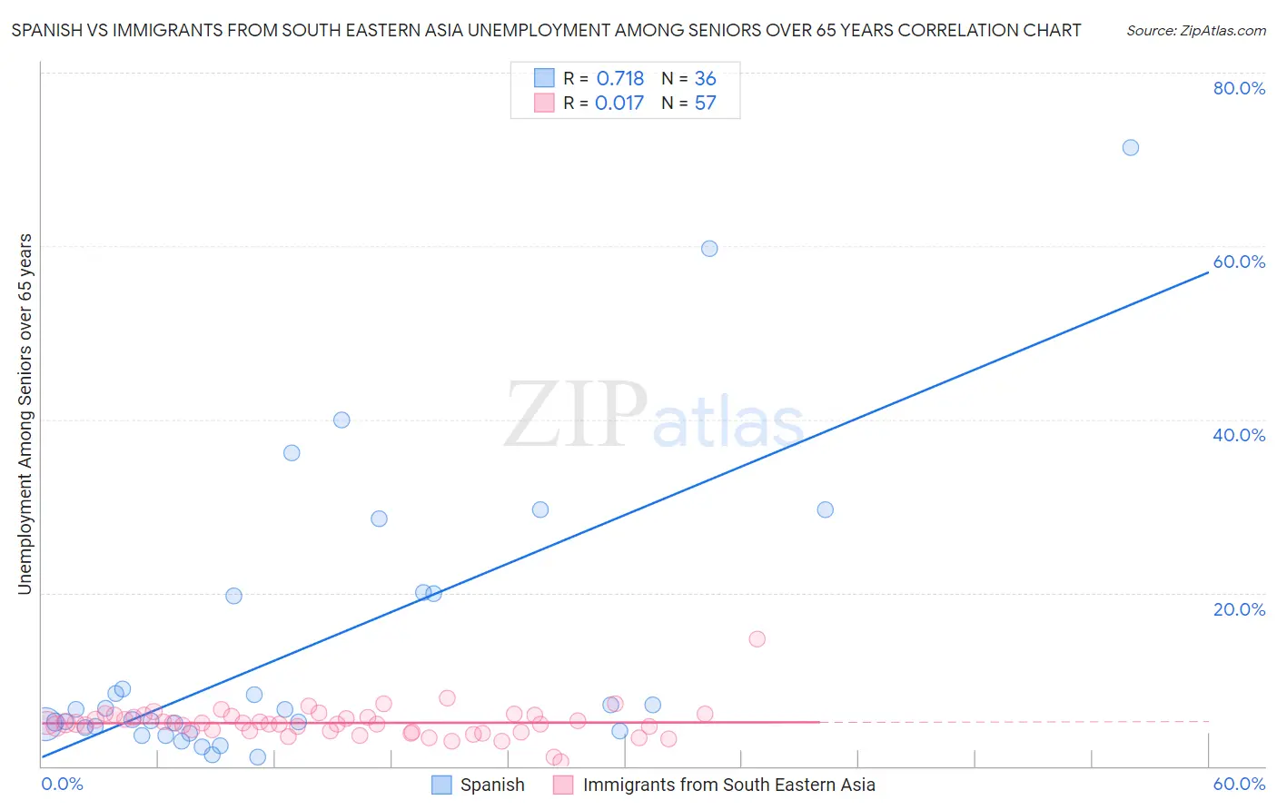 Spanish vs Immigrants from South Eastern Asia Unemployment Among Seniors over 65 years