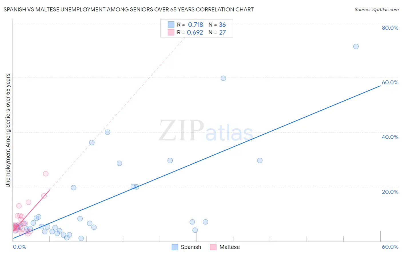 Spanish vs Maltese Unemployment Among Seniors over 65 years