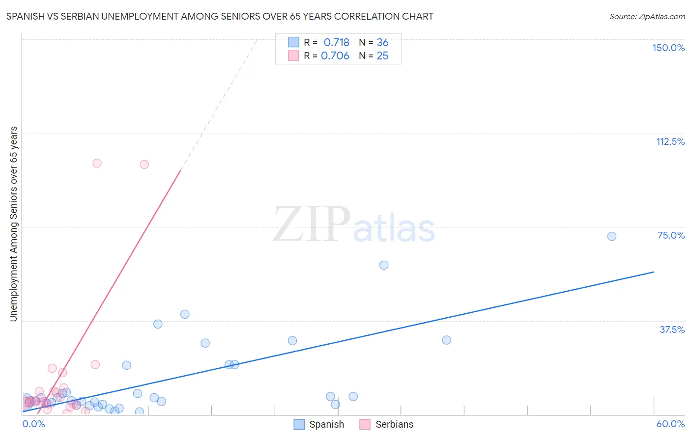 Spanish vs Serbian Unemployment Among Seniors over 65 years