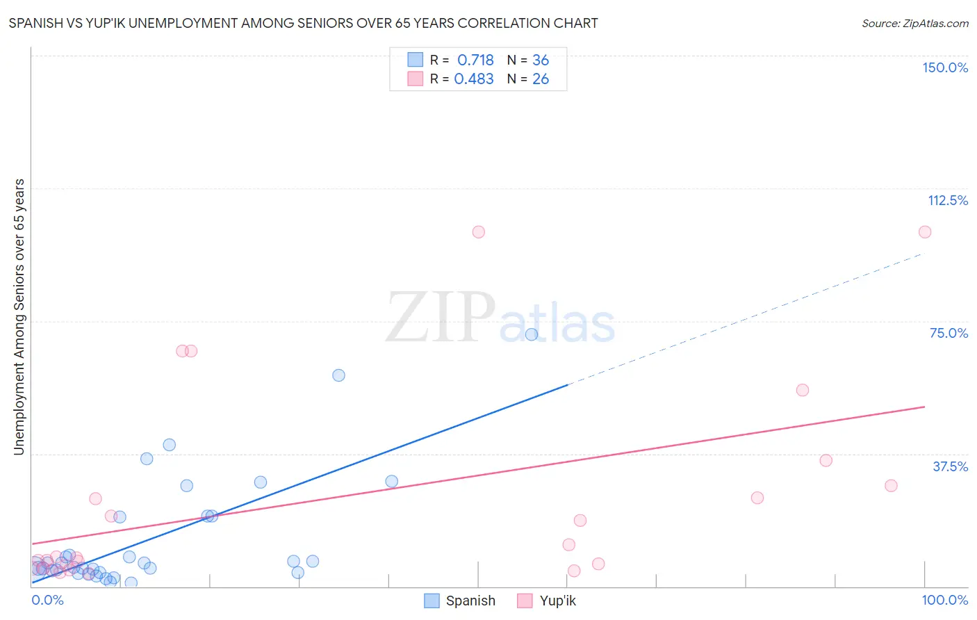 Spanish vs Yup'ik Unemployment Among Seniors over 65 years