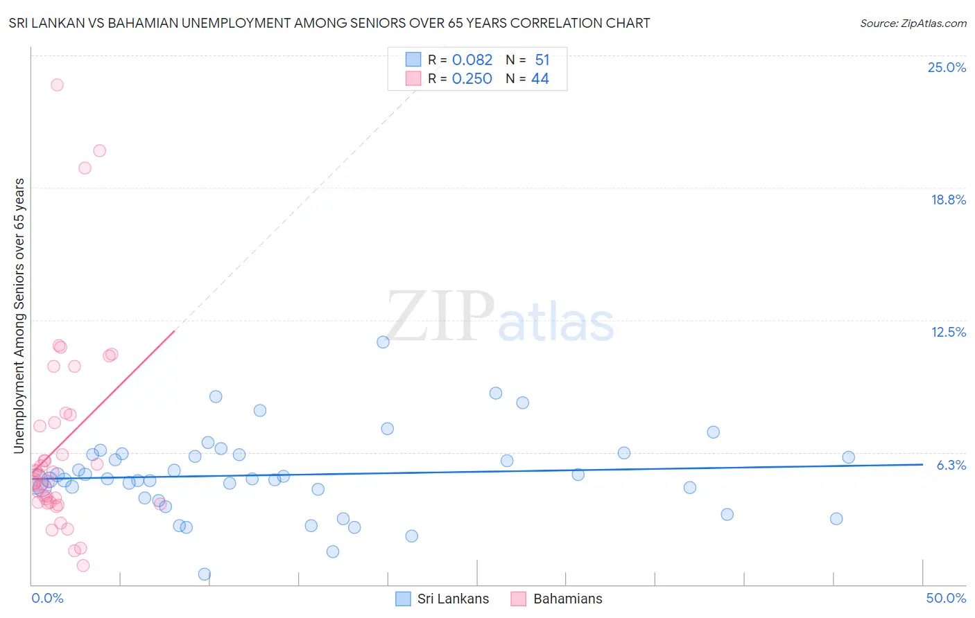 Sri Lankan vs Bahamian Unemployment Among Seniors over 65 years