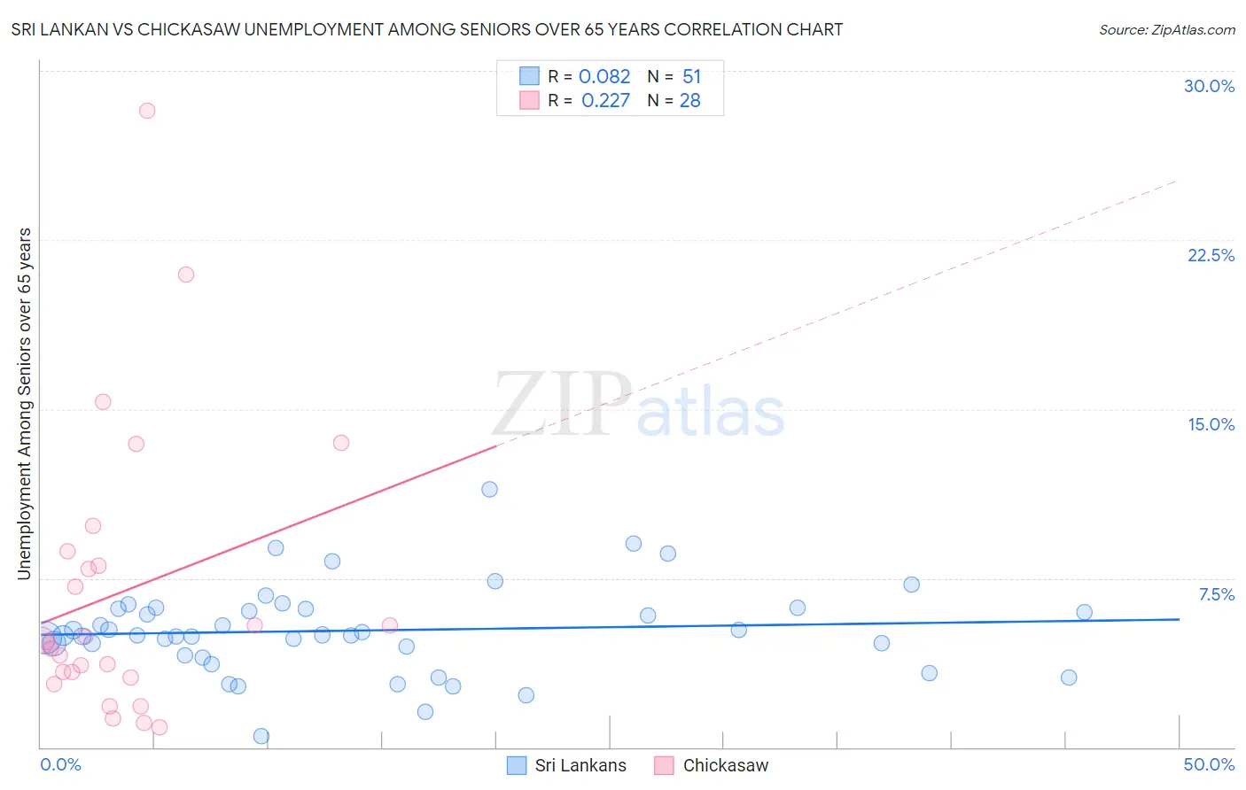 Sri Lankan vs Chickasaw Unemployment Among Seniors over 65 years