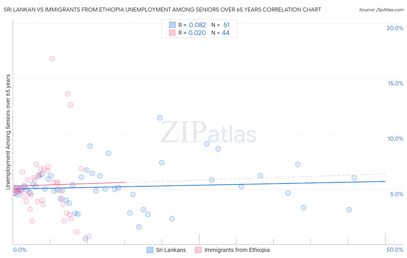 Sri Lankan vs Immigrants from Ethiopia Unemployment Among Seniors over 65 years