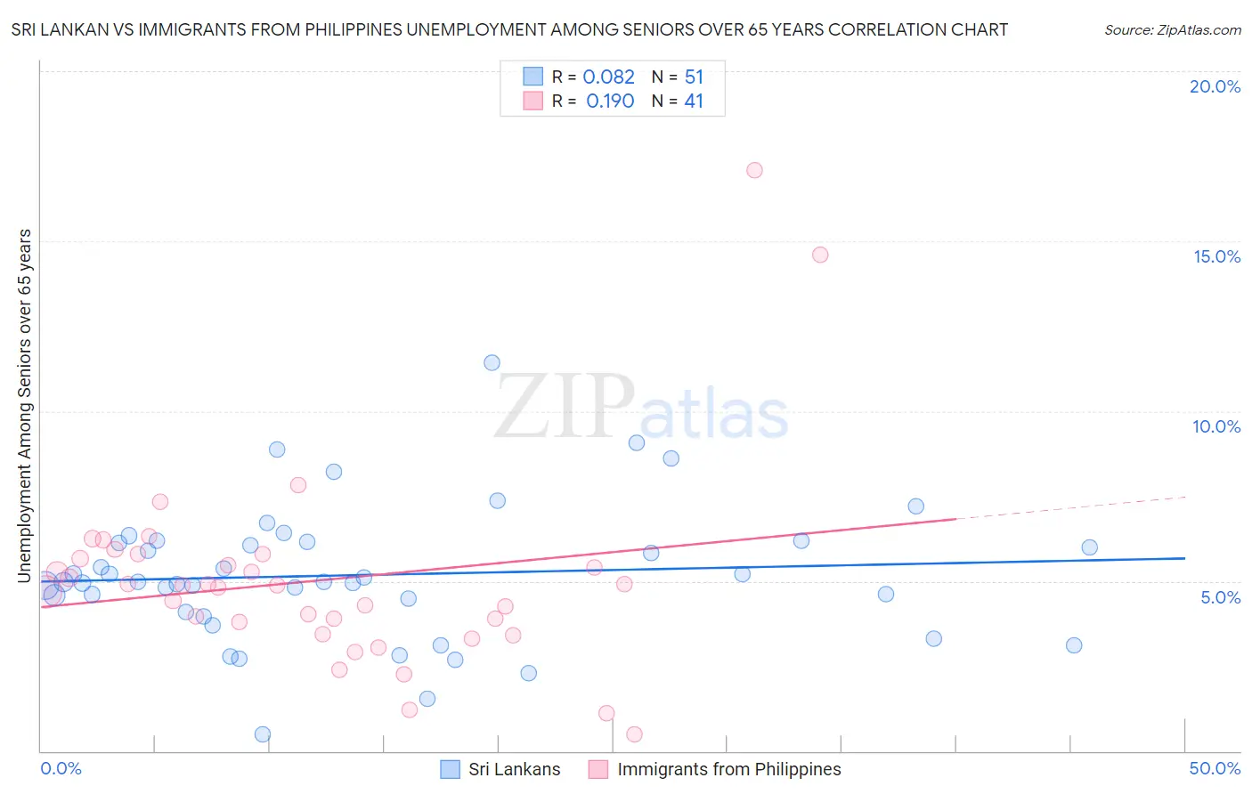 Sri Lankan vs Immigrants from Philippines Unemployment Among Seniors over 65 years