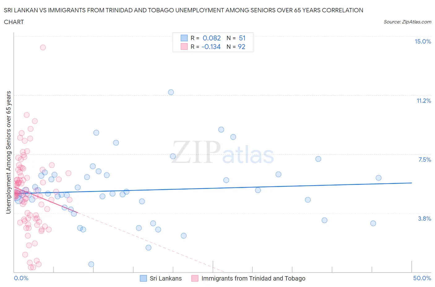 Sri Lankan vs Immigrants from Trinidad and Tobago Unemployment Among Seniors over 65 years