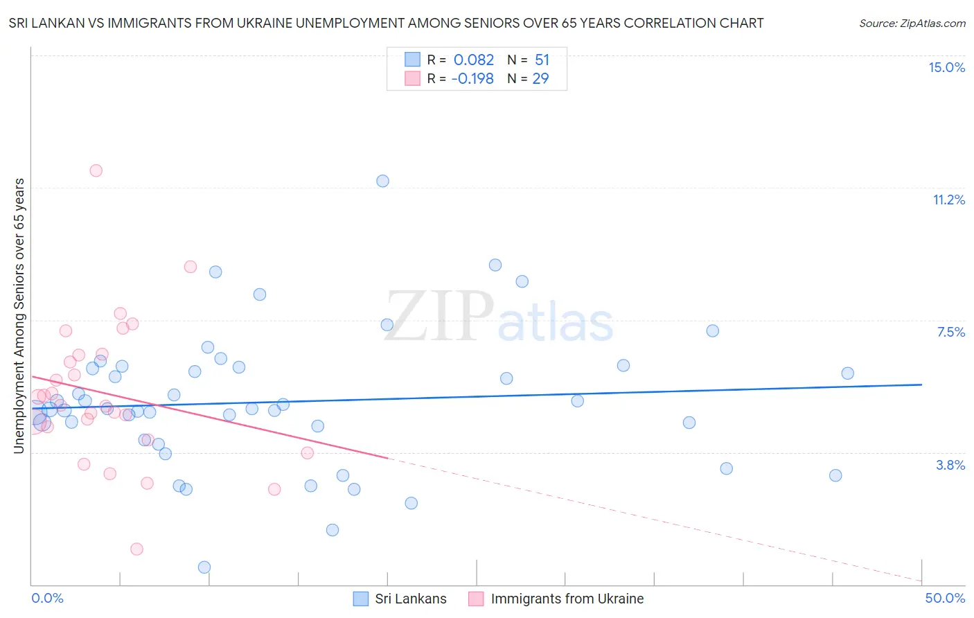 Sri Lankan vs Immigrants from Ukraine Unemployment Among Seniors over 65 years