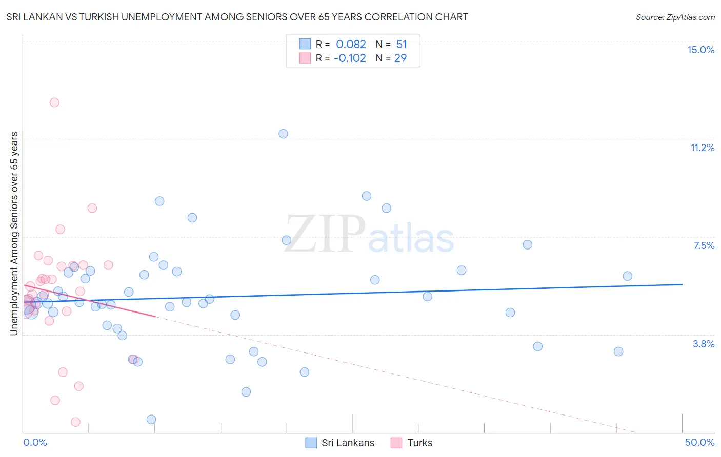 Sri Lankan vs Turkish Unemployment Among Seniors over 65 years