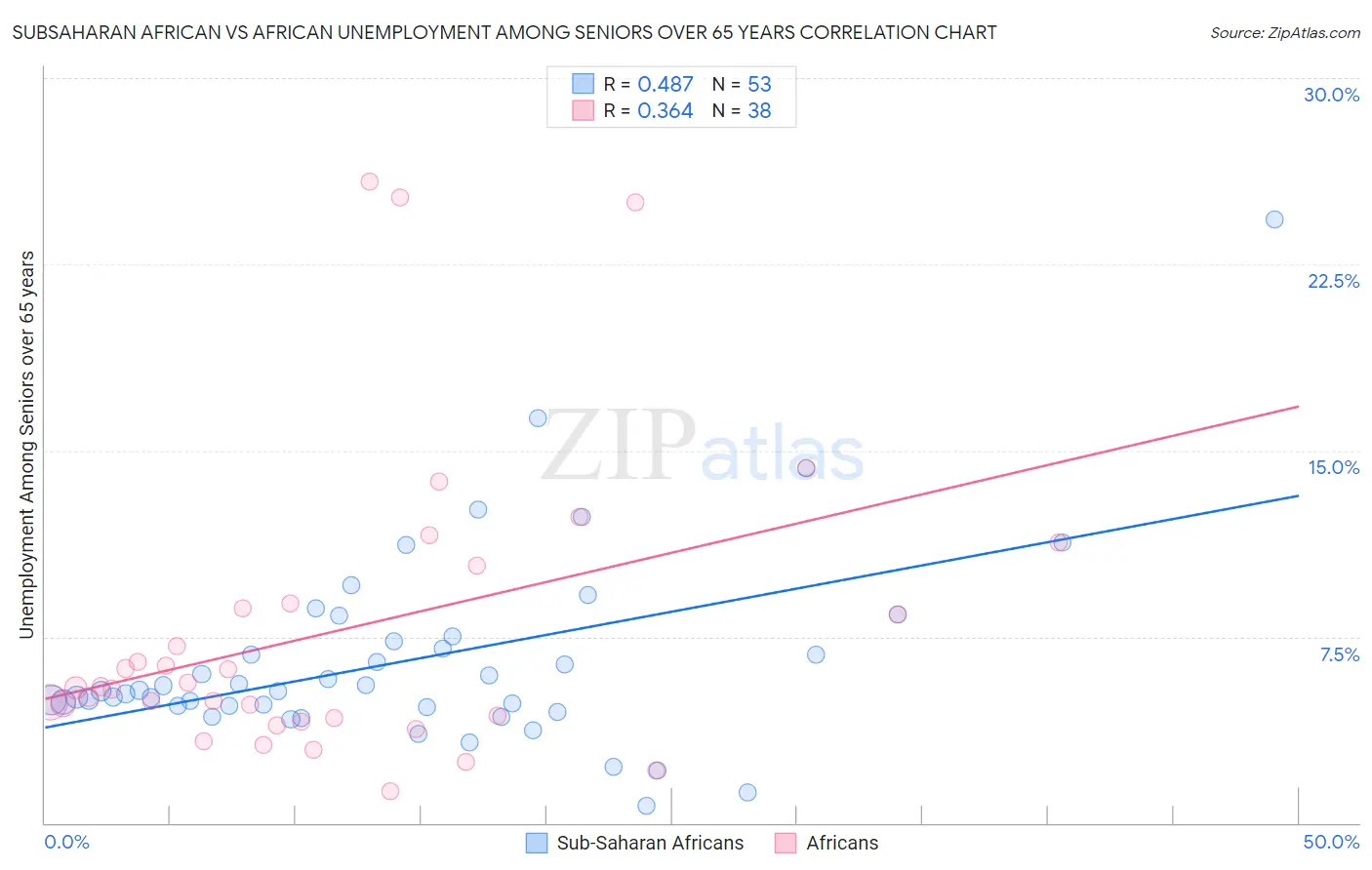 Subsaharan African vs African Unemployment Among Seniors over 65 years