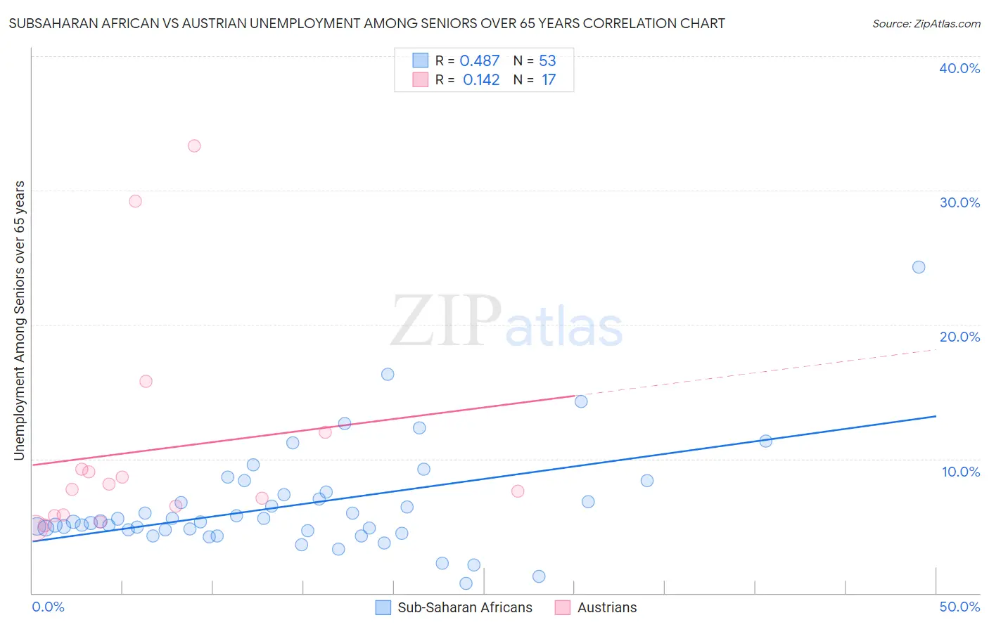 Subsaharan African vs Austrian Unemployment Among Seniors over 65 years