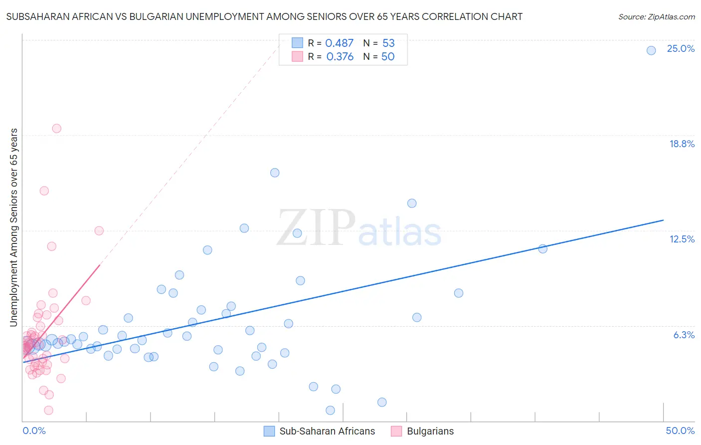 Subsaharan African vs Bulgarian Unemployment Among Seniors over 65 years