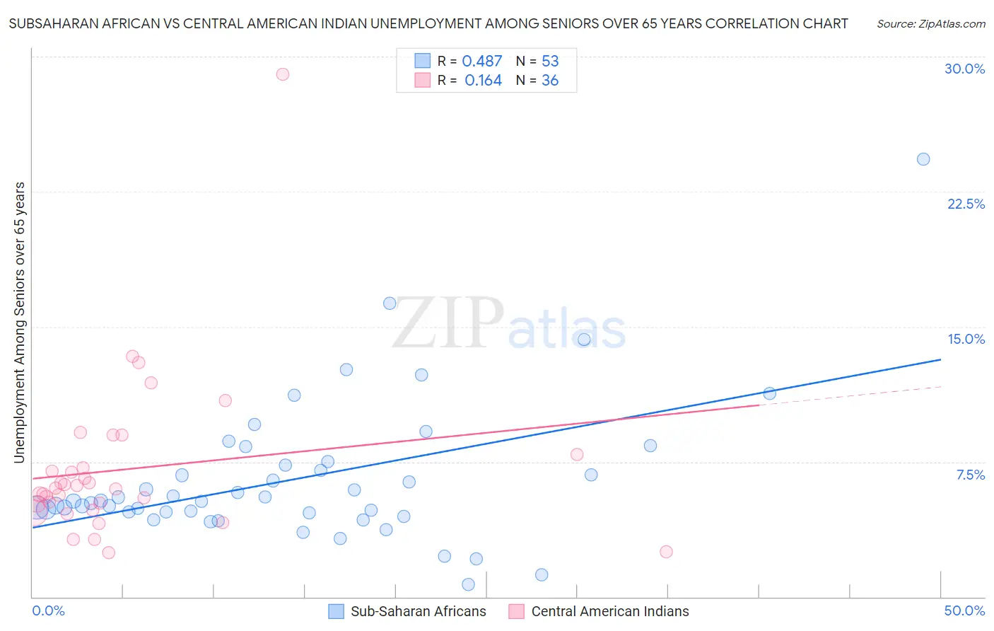 Subsaharan African vs Central American Indian Unemployment Among Seniors over 65 years
