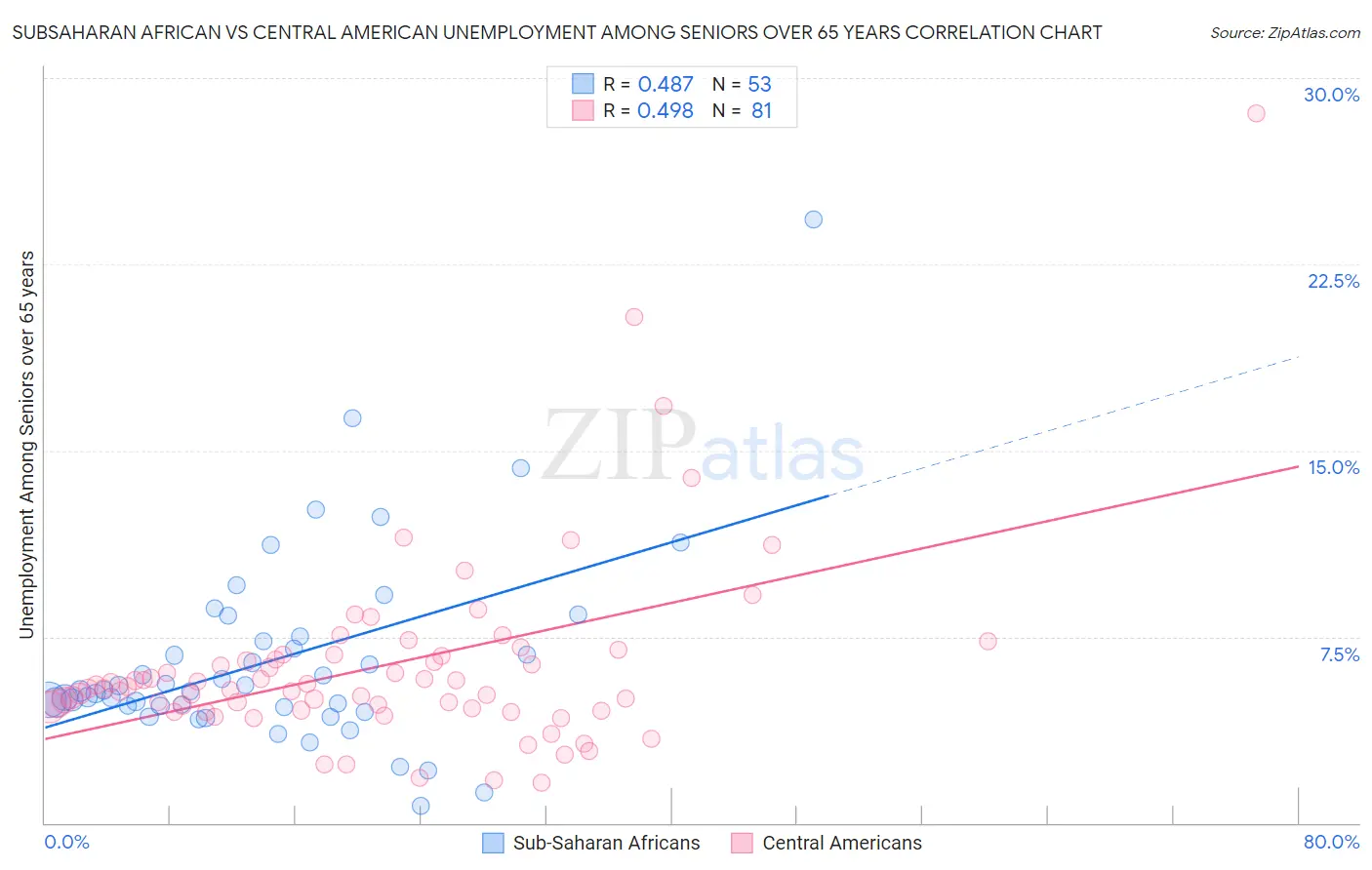 Subsaharan African vs Central American Unemployment Among Seniors over 65 years