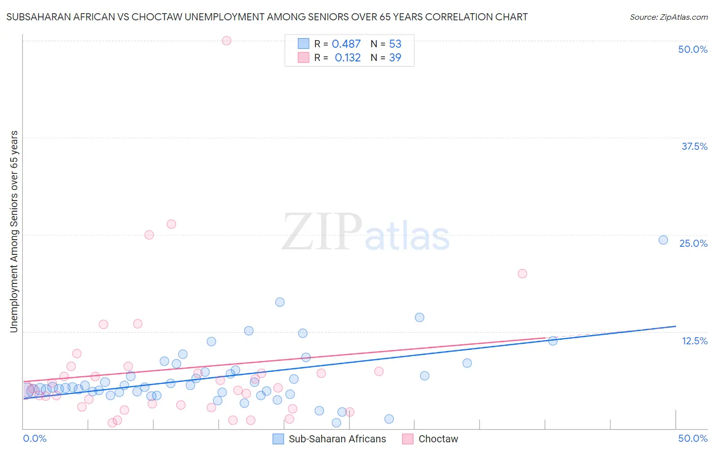 Subsaharan African vs Choctaw Unemployment Among Seniors over 65 years