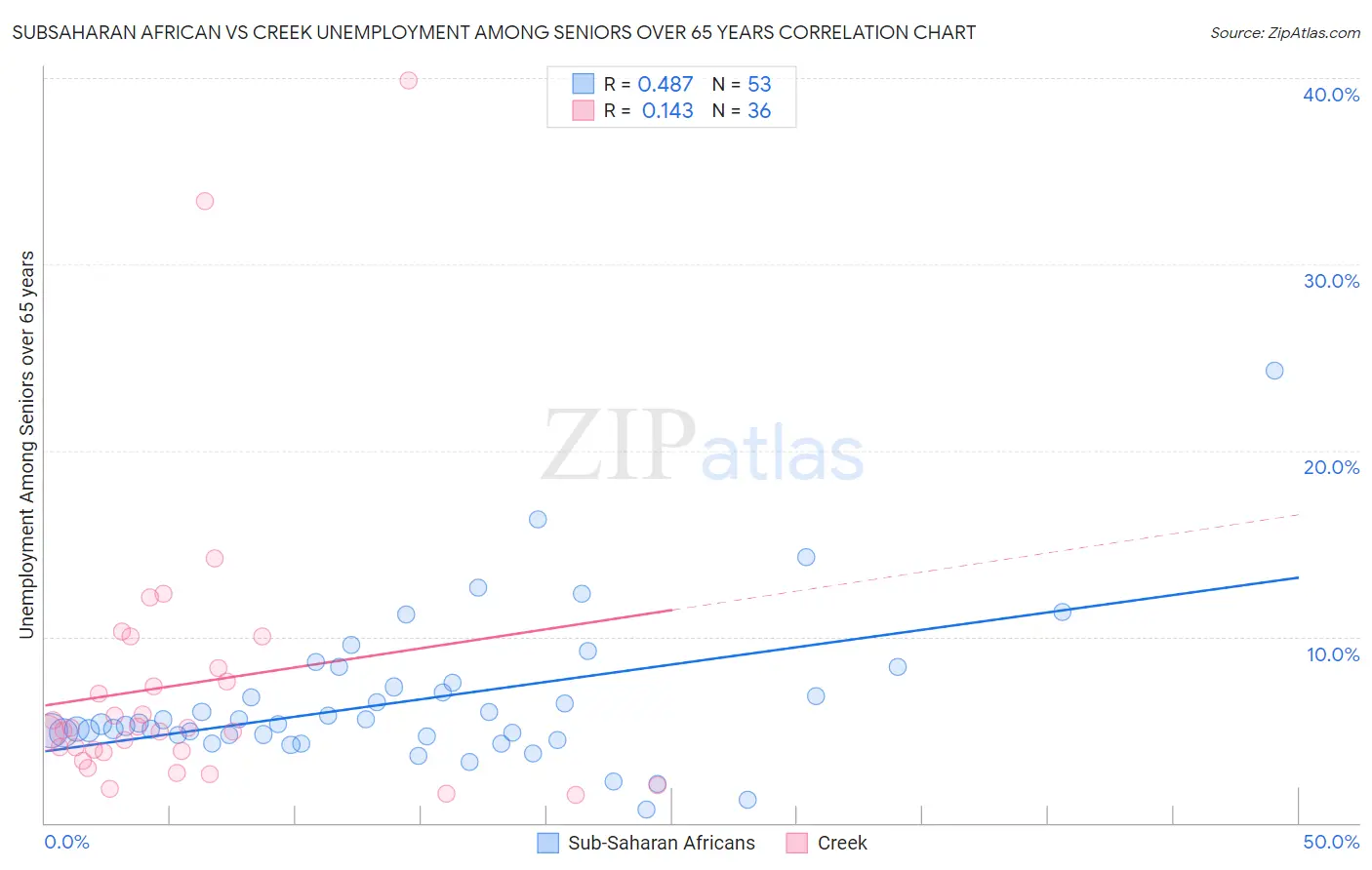 Subsaharan African vs Creek Unemployment Among Seniors over 65 years