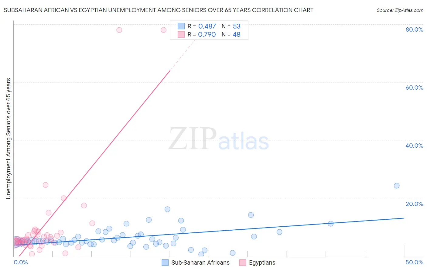 Subsaharan African vs Egyptian Unemployment Among Seniors over 65 years