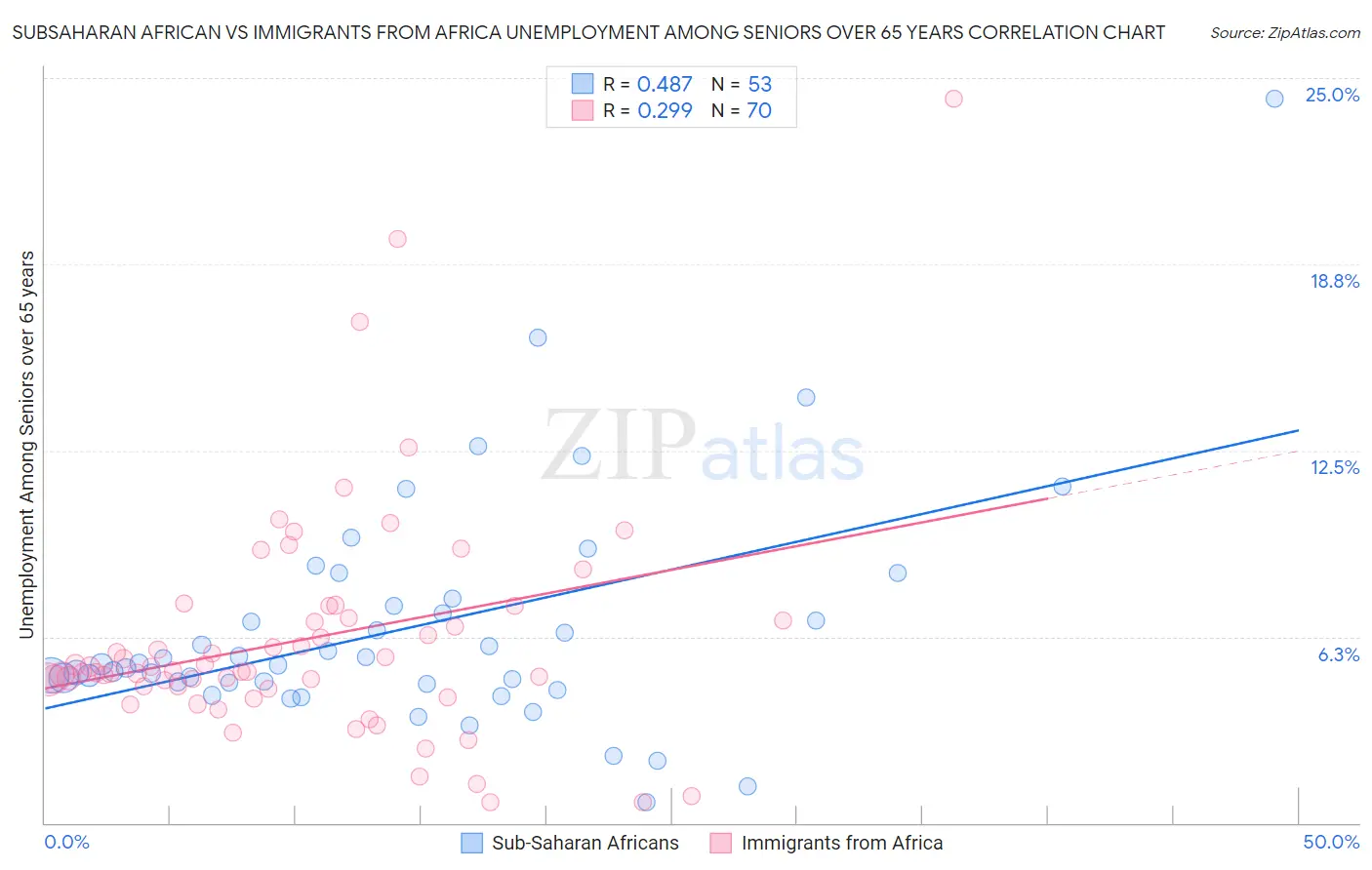 Subsaharan African vs Immigrants from Africa Unemployment Among Seniors over 65 years