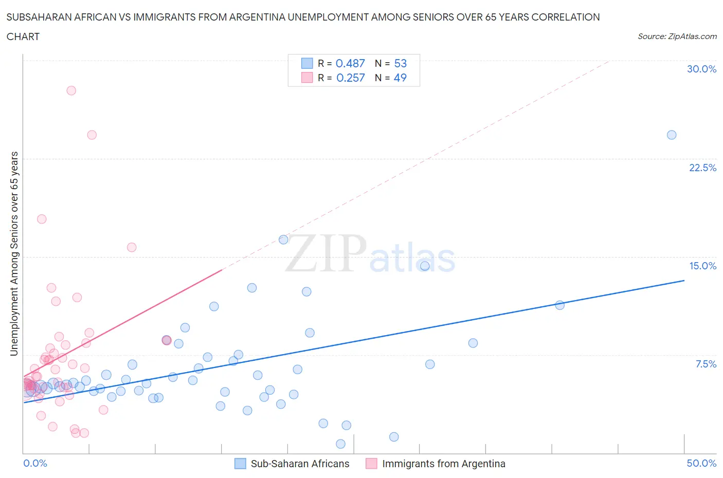 Subsaharan African vs Immigrants from Argentina Unemployment Among Seniors over 65 years