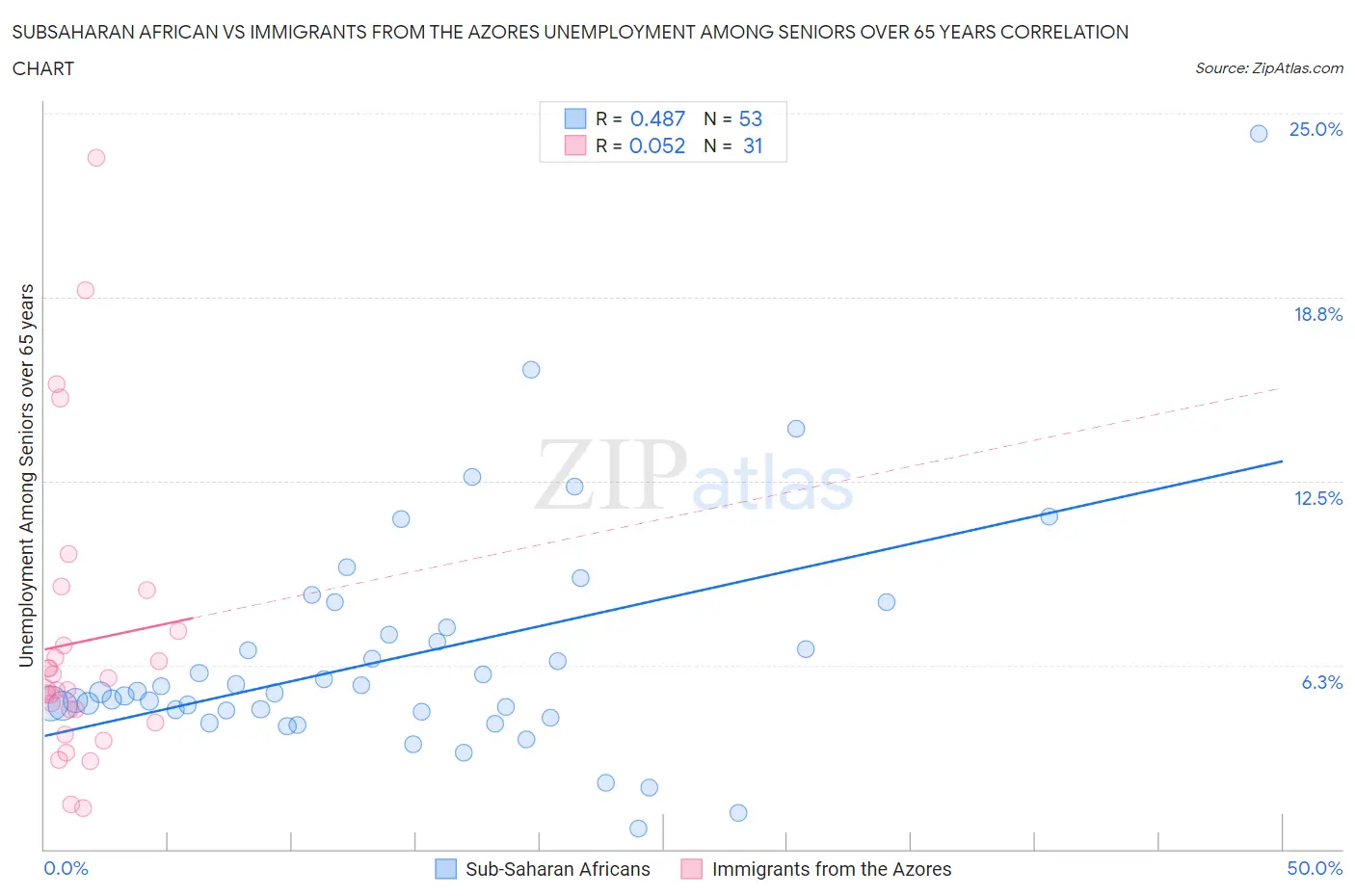 Subsaharan African vs Immigrants from the Azores Unemployment Among Seniors over 65 years