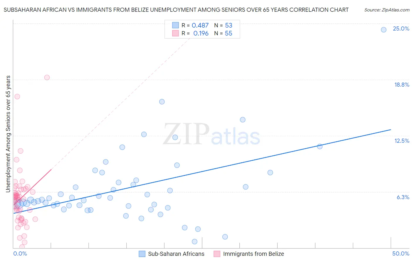 Subsaharan African vs Immigrants from Belize Unemployment Among Seniors over 65 years