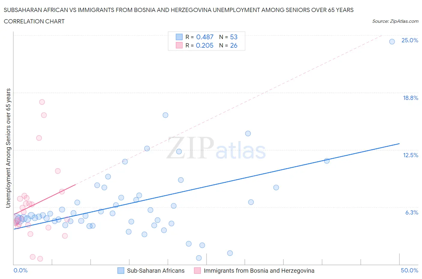 Subsaharan African vs Immigrants from Bosnia and Herzegovina Unemployment Among Seniors over 65 years
