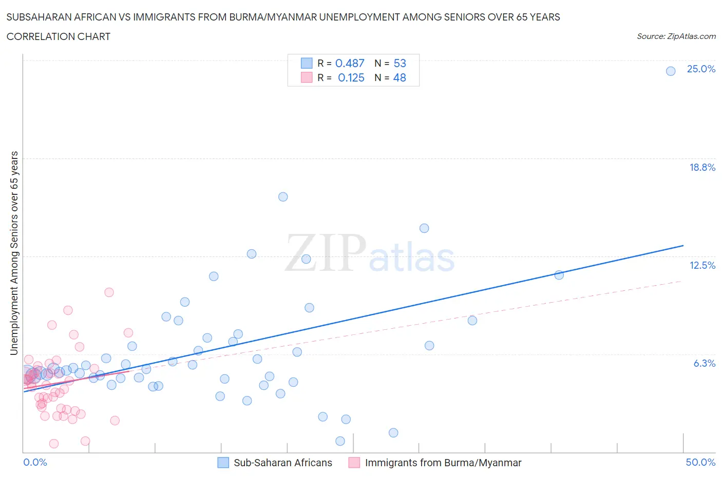 Subsaharan African vs Immigrants from Burma/Myanmar Unemployment Among Seniors over 65 years