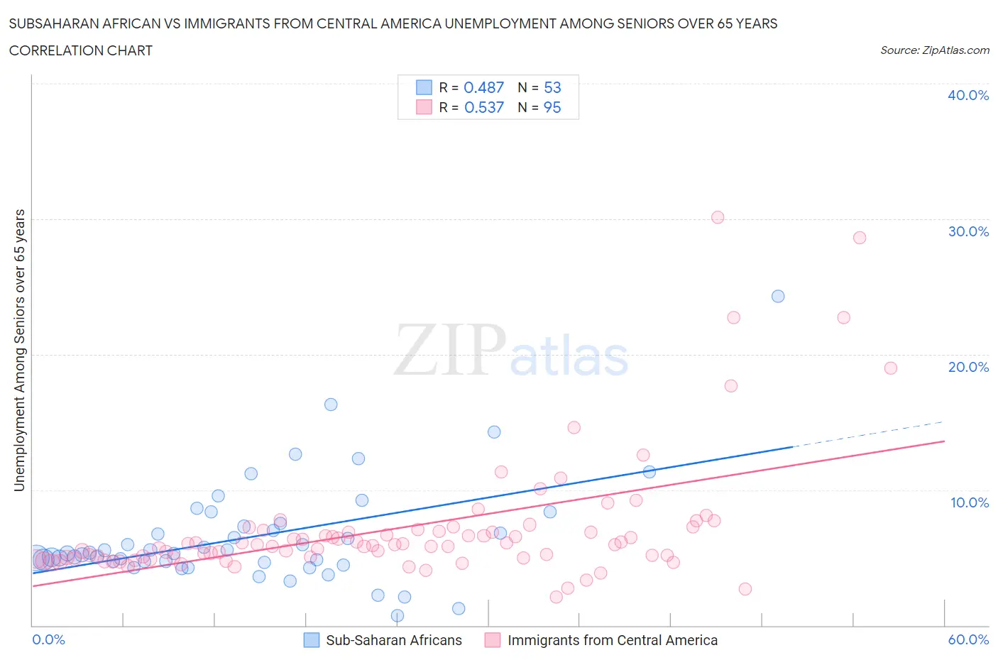 Subsaharan African vs Immigrants from Central America Unemployment Among Seniors over 65 years