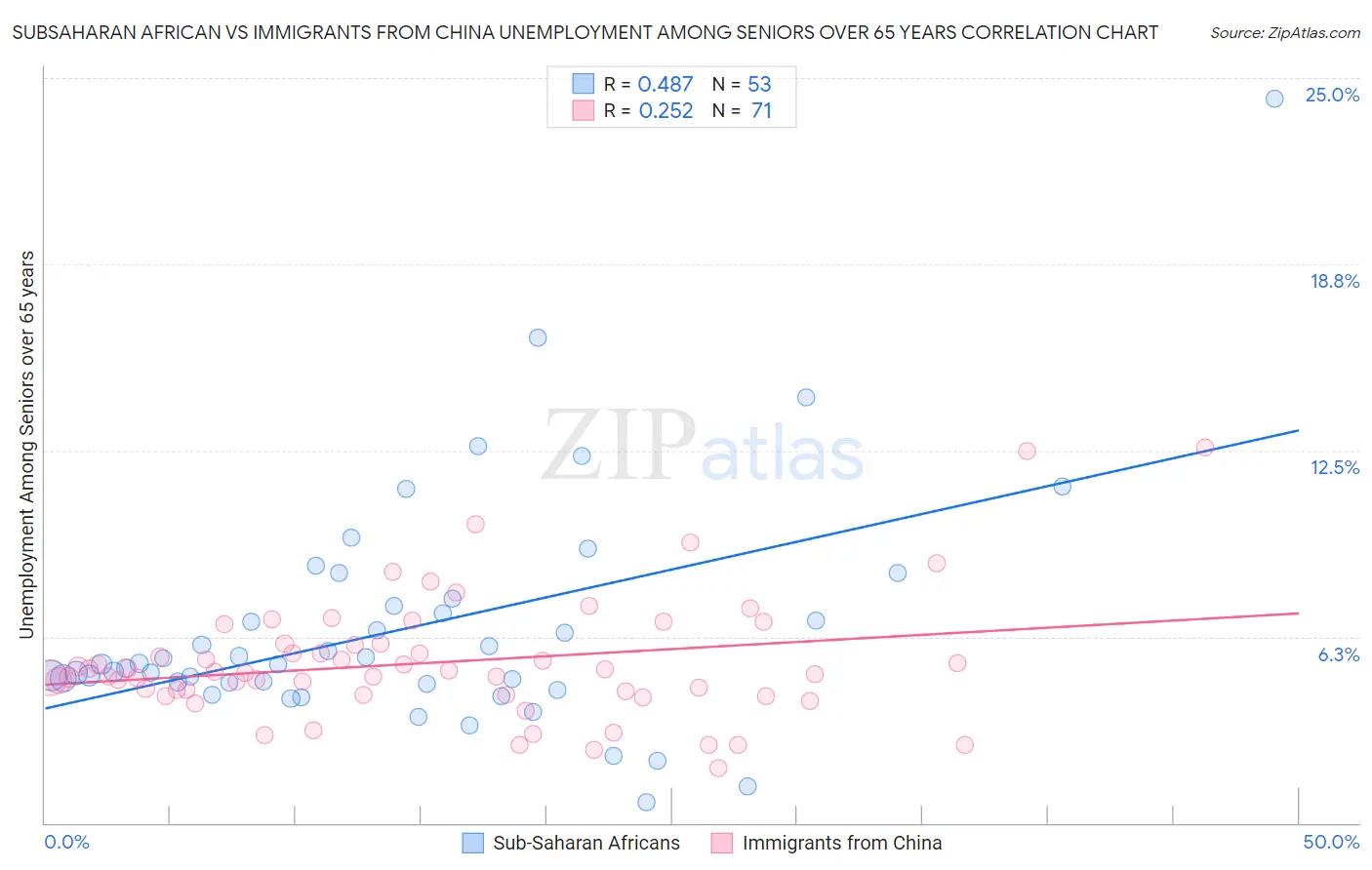 Subsaharan African vs Immigrants from China Unemployment Among Seniors over 65 years