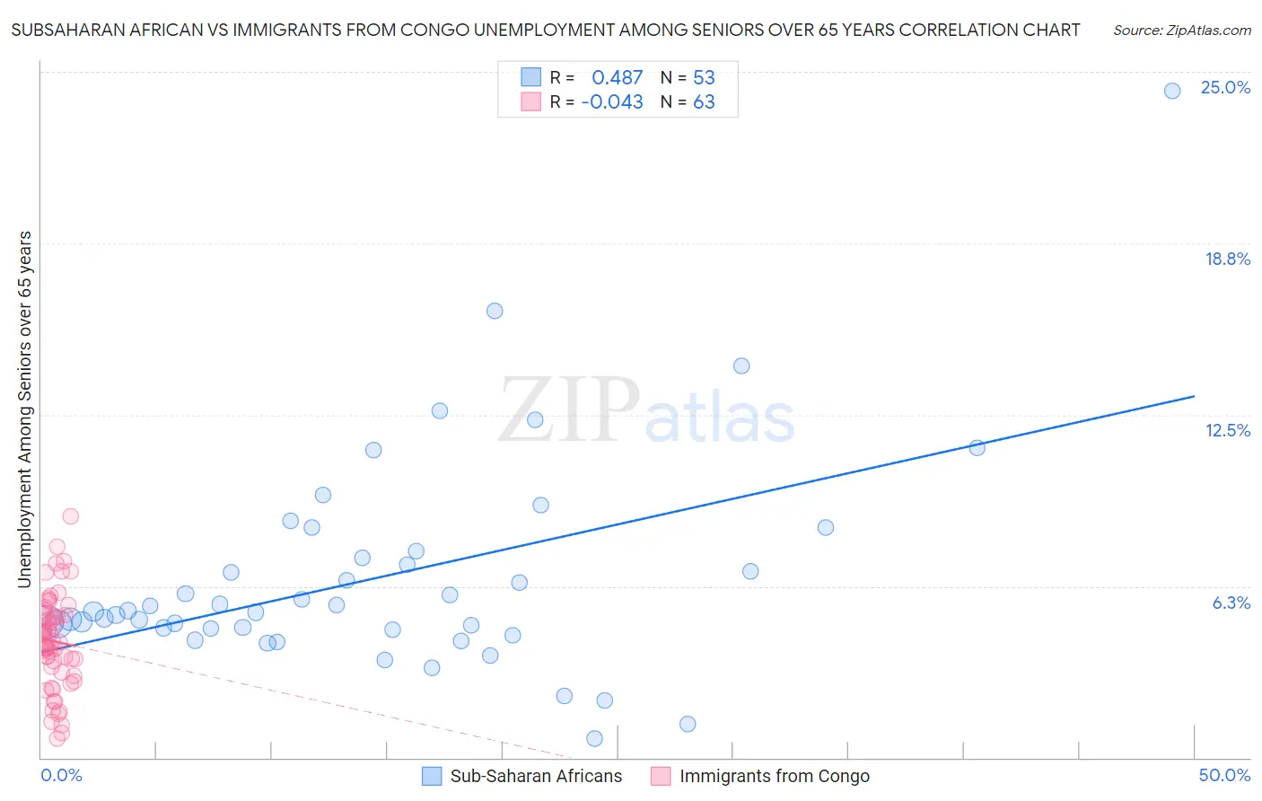 Subsaharan African vs Immigrants from Congo Unemployment Among Seniors over 65 years