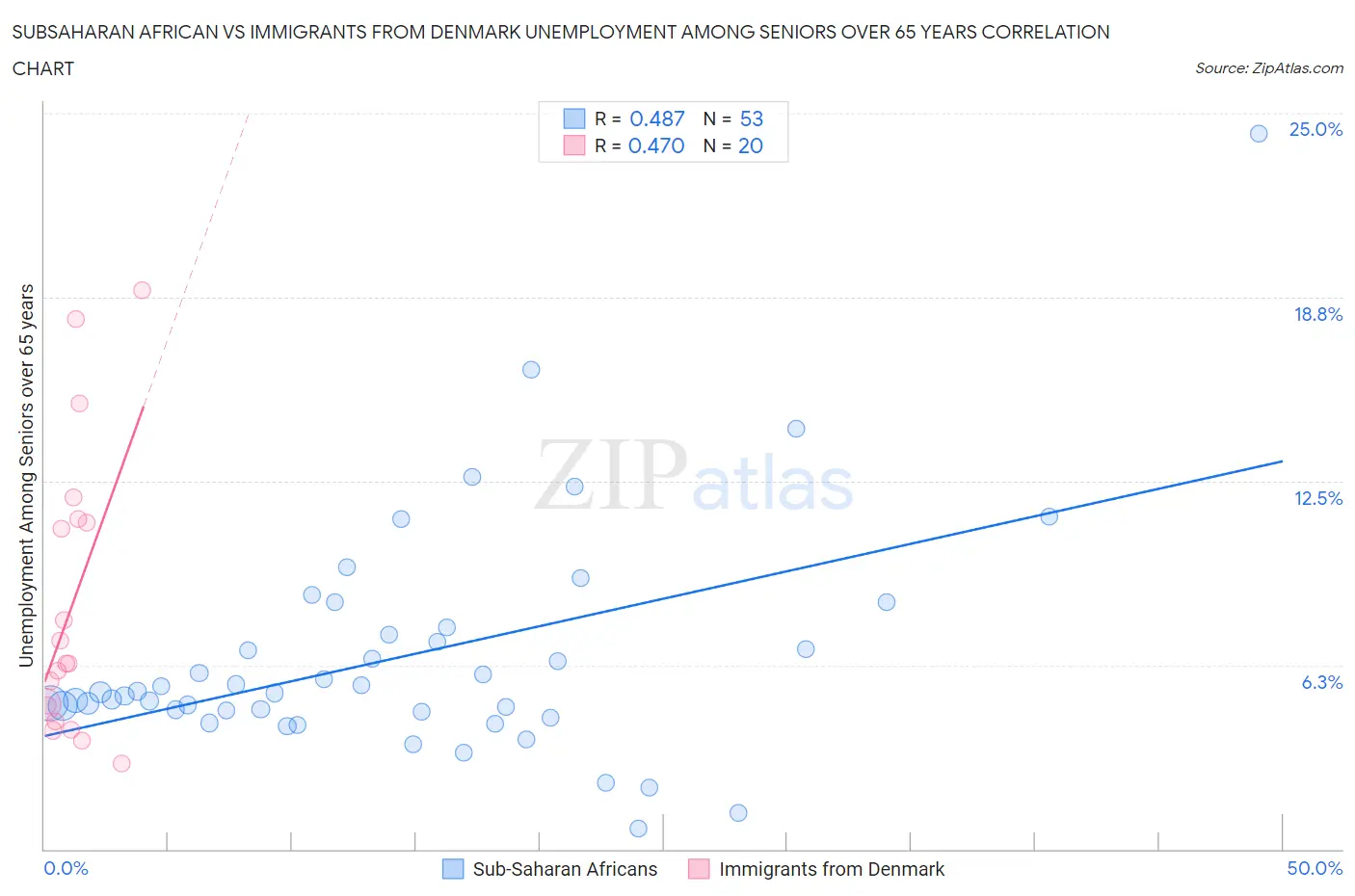 Subsaharan African vs Immigrants from Denmark Unemployment Among Seniors over 65 years