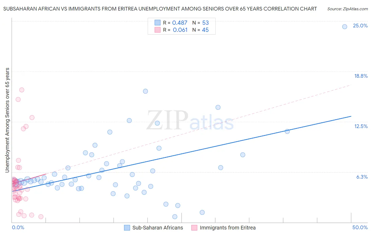 Subsaharan African vs Immigrants from Eritrea Unemployment Among Seniors over 65 years