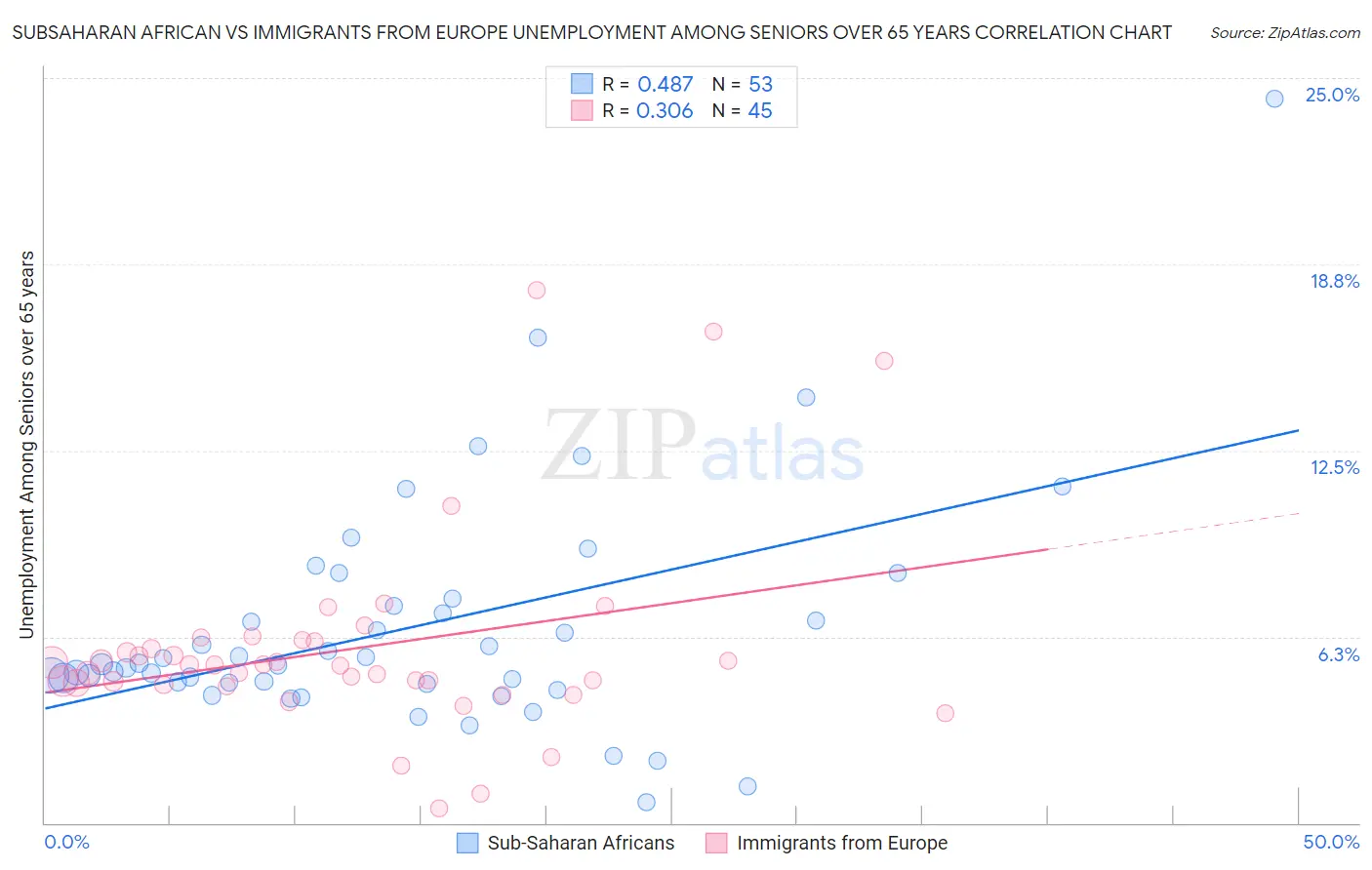 Subsaharan African vs Immigrants from Europe Unemployment Among Seniors over 65 years