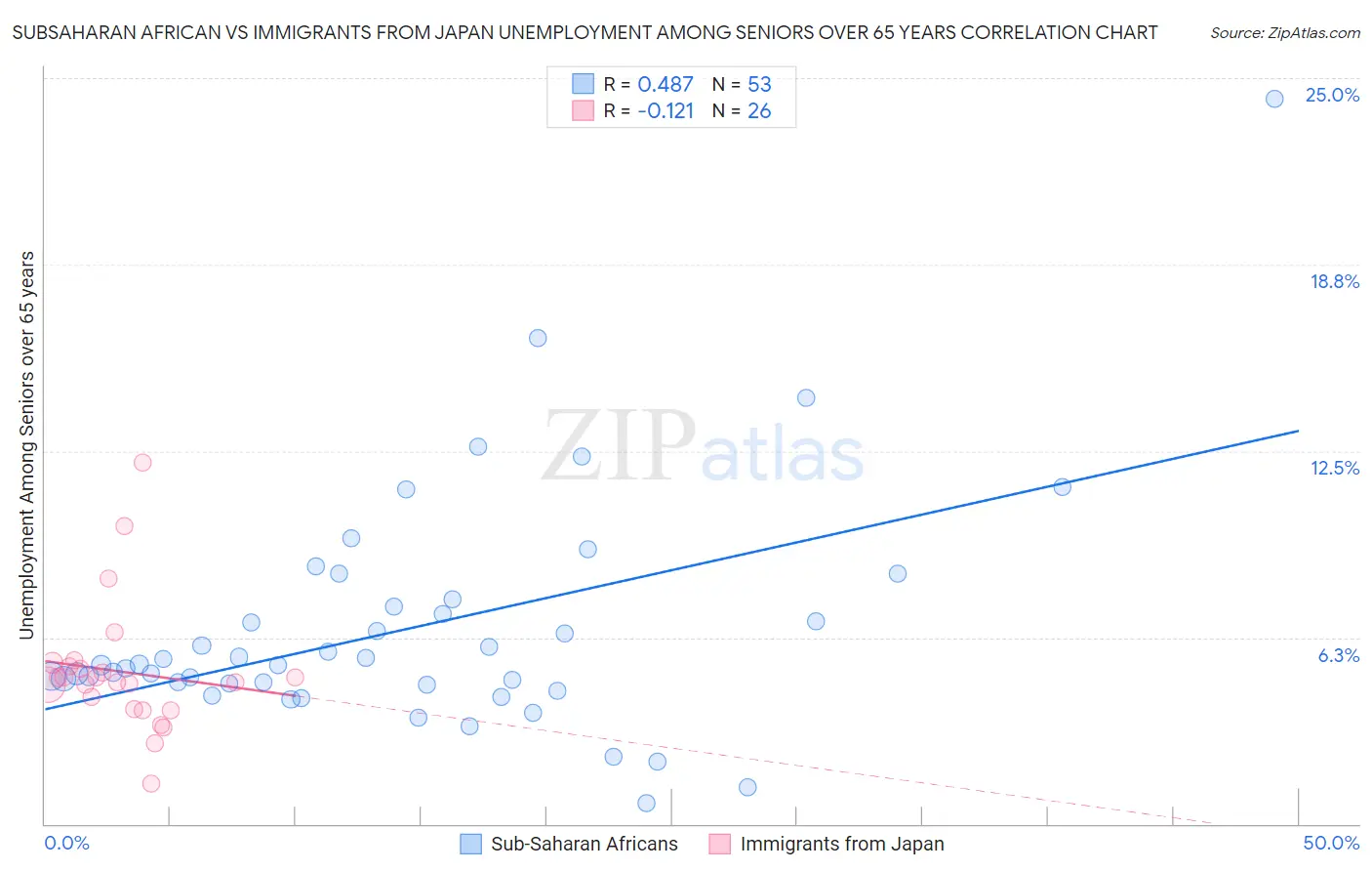 Subsaharan African vs Immigrants from Japan Unemployment Among Seniors over 65 years