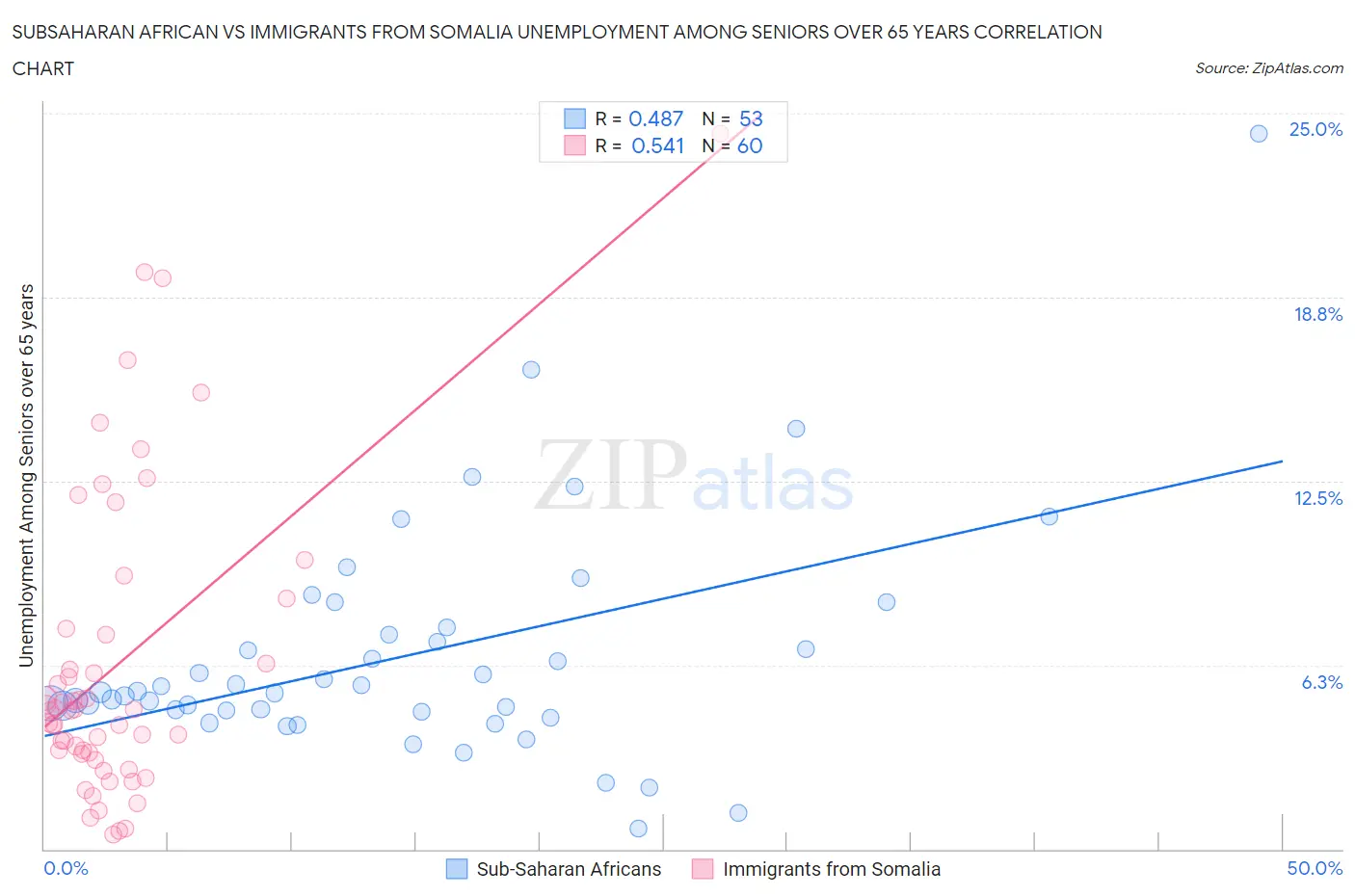 Subsaharan African vs Immigrants from Somalia Unemployment Among Seniors over 65 years