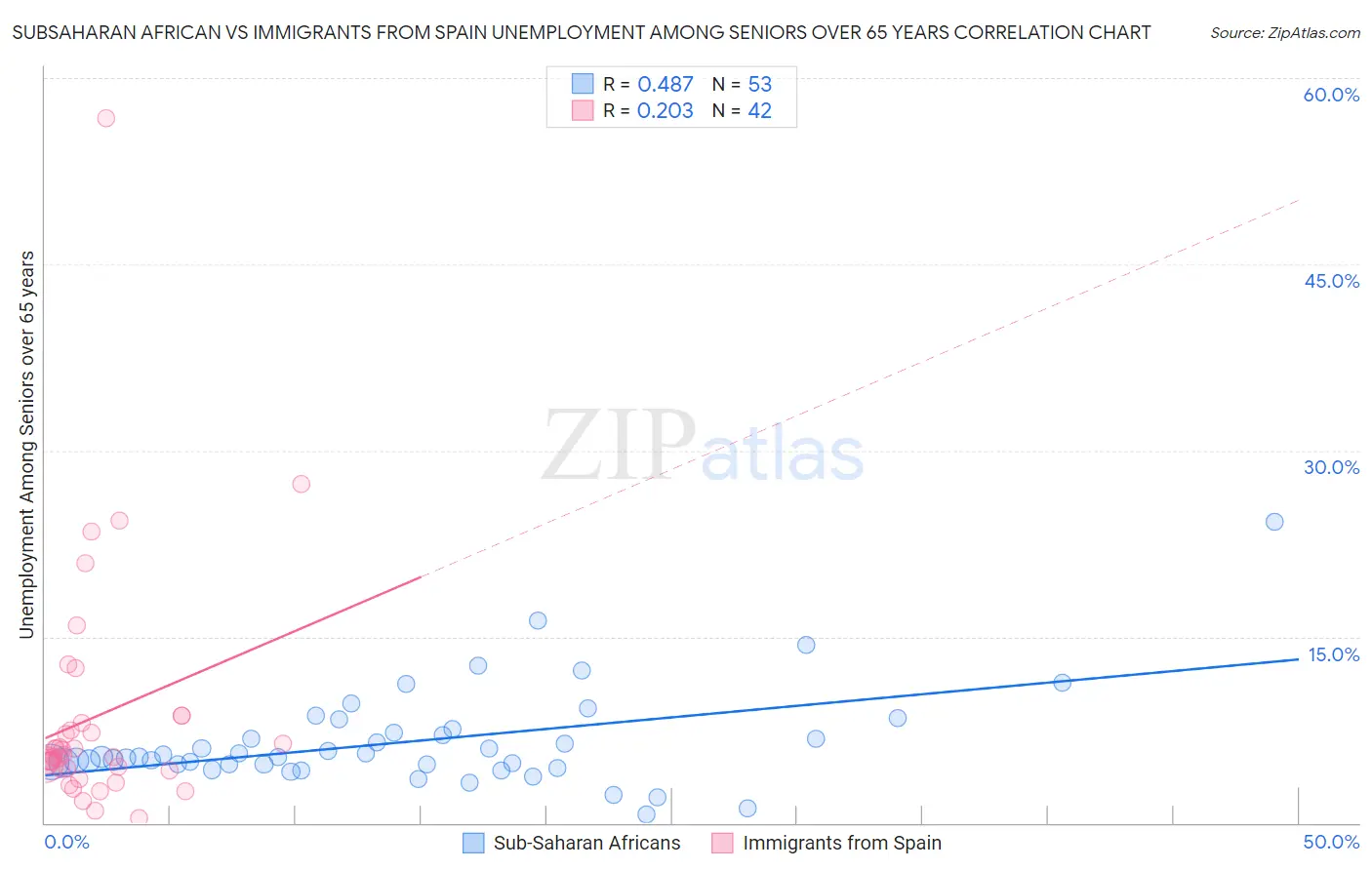 Subsaharan African vs Immigrants from Spain Unemployment Among Seniors over 65 years