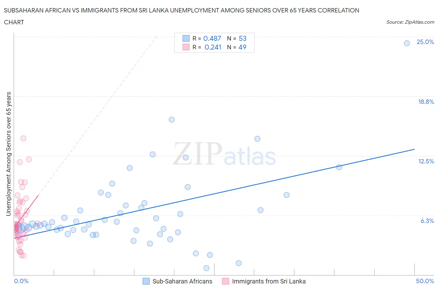 Subsaharan African vs Immigrants from Sri Lanka Unemployment Among Seniors over 65 years