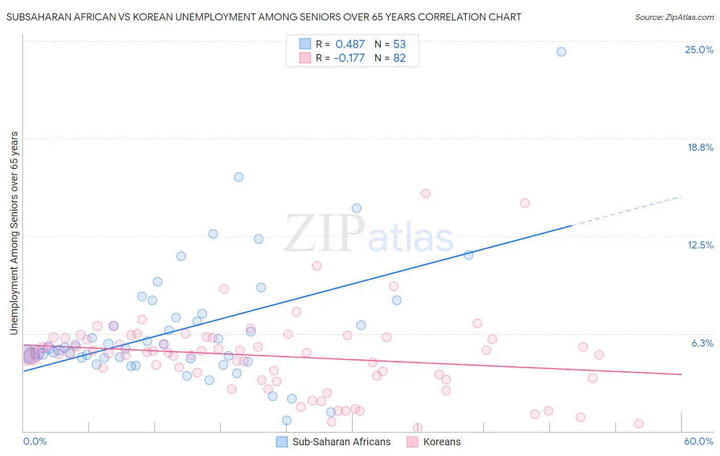 Subsaharan African vs Korean Unemployment Among Seniors over 65 years