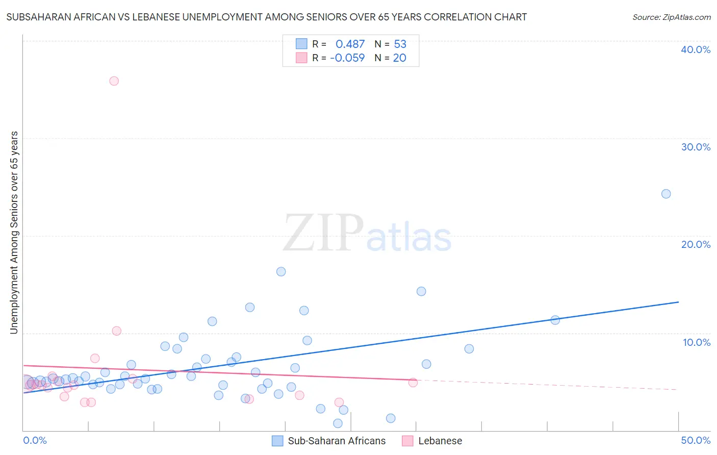 Subsaharan African vs Lebanese Unemployment Among Seniors over 65 years