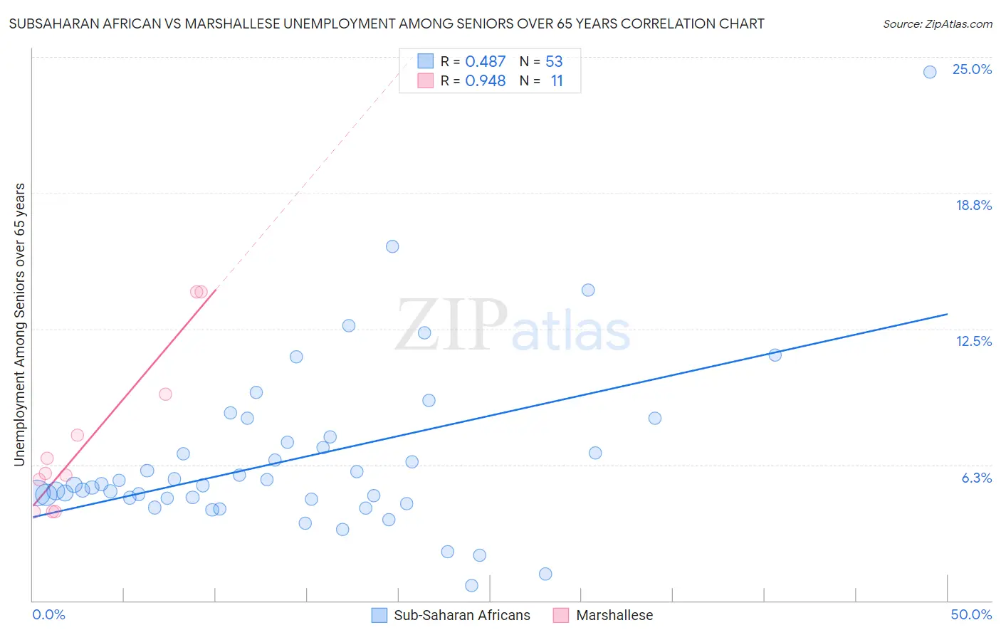 Subsaharan African vs Marshallese Unemployment Among Seniors over 65 years