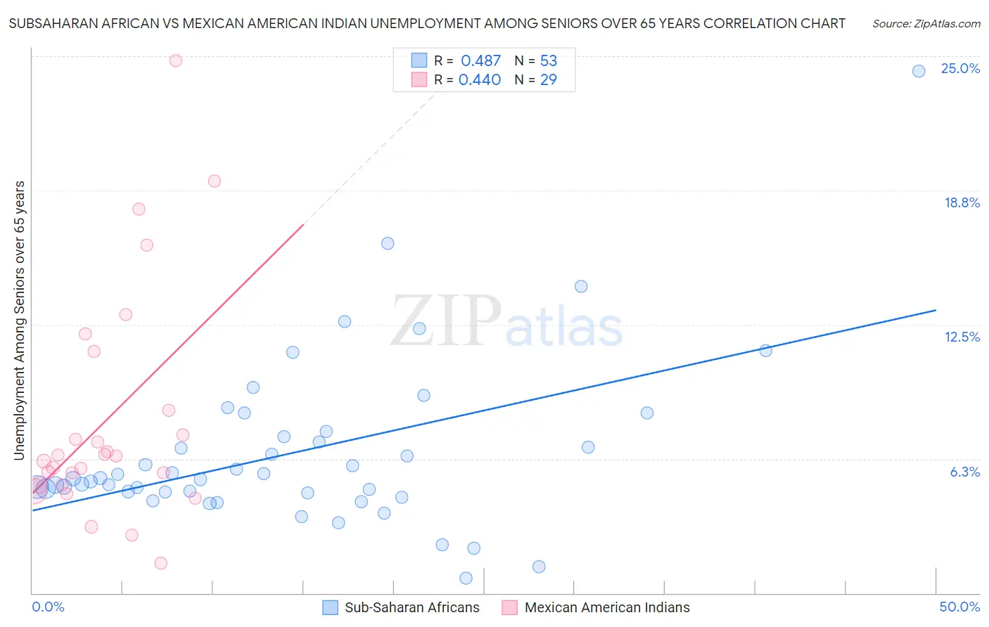 Subsaharan African vs Mexican American Indian Unemployment Among Seniors over 65 years