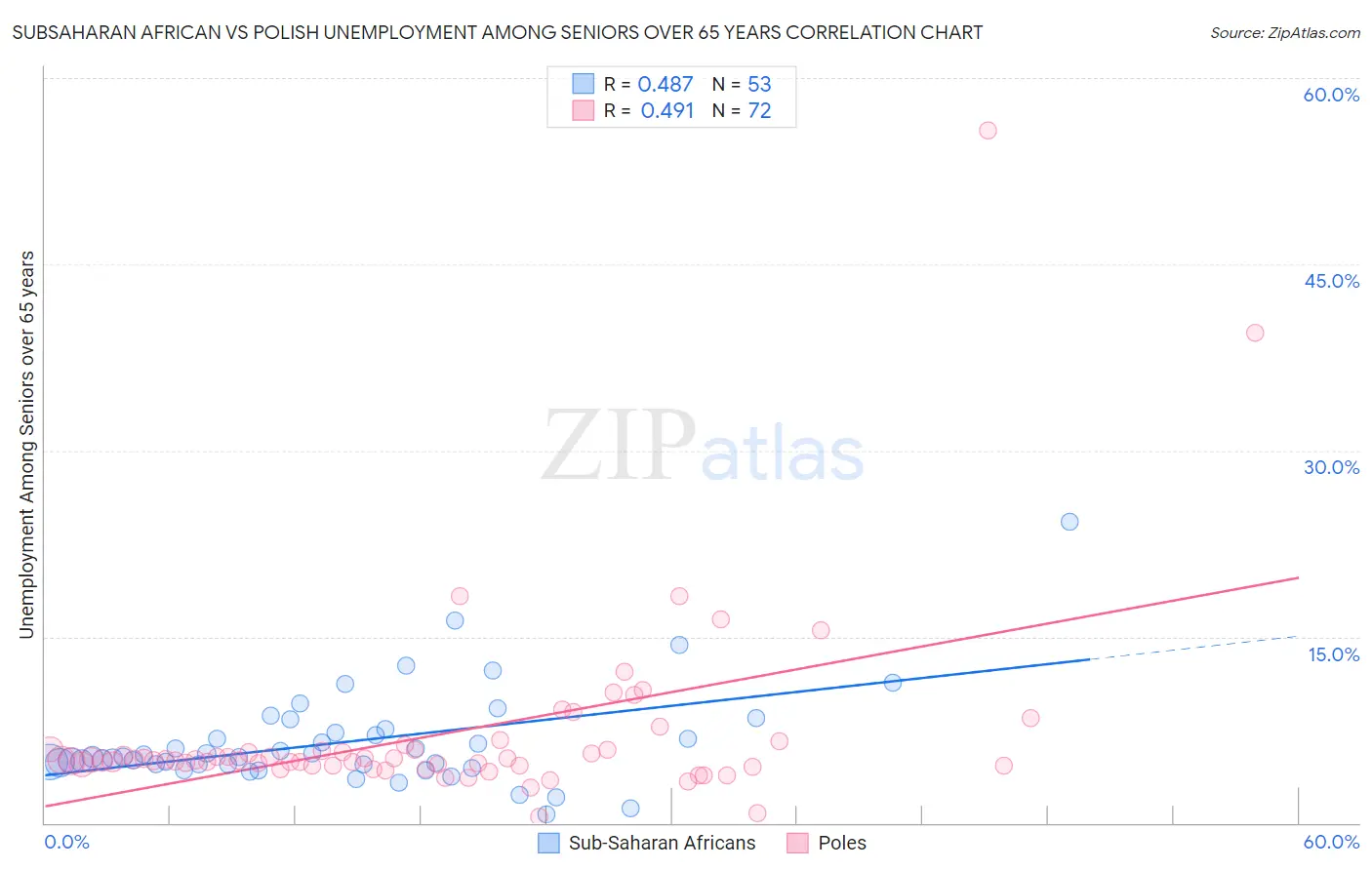 Subsaharan African vs Polish Unemployment Among Seniors over 65 years