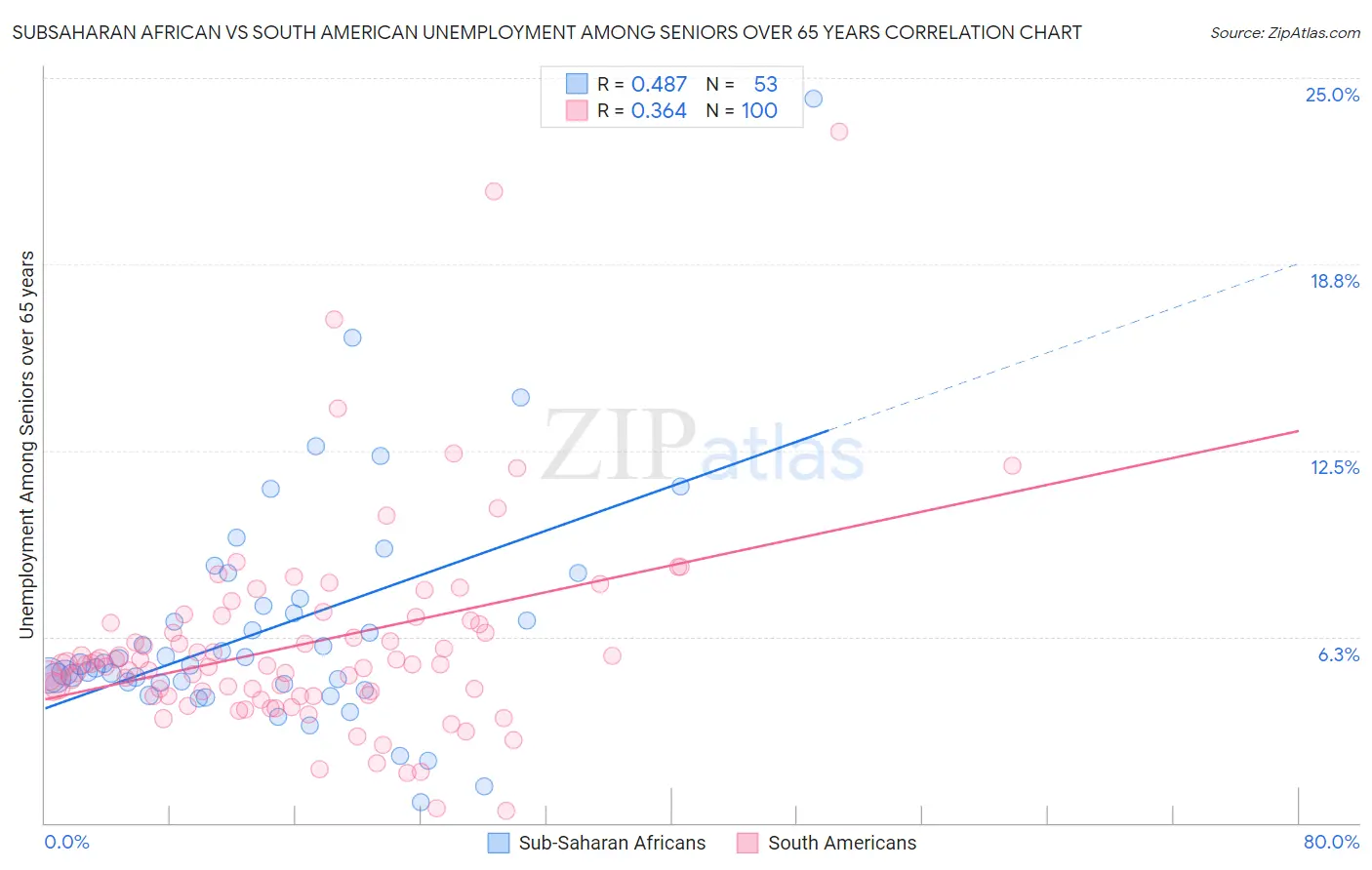 Subsaharan African vs South American Unemployment Among Seniors over 65 years