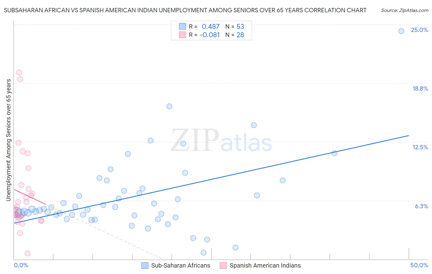 Subsaharan African vs Spanish American Indian Unemployment Among Seniors over 65 years