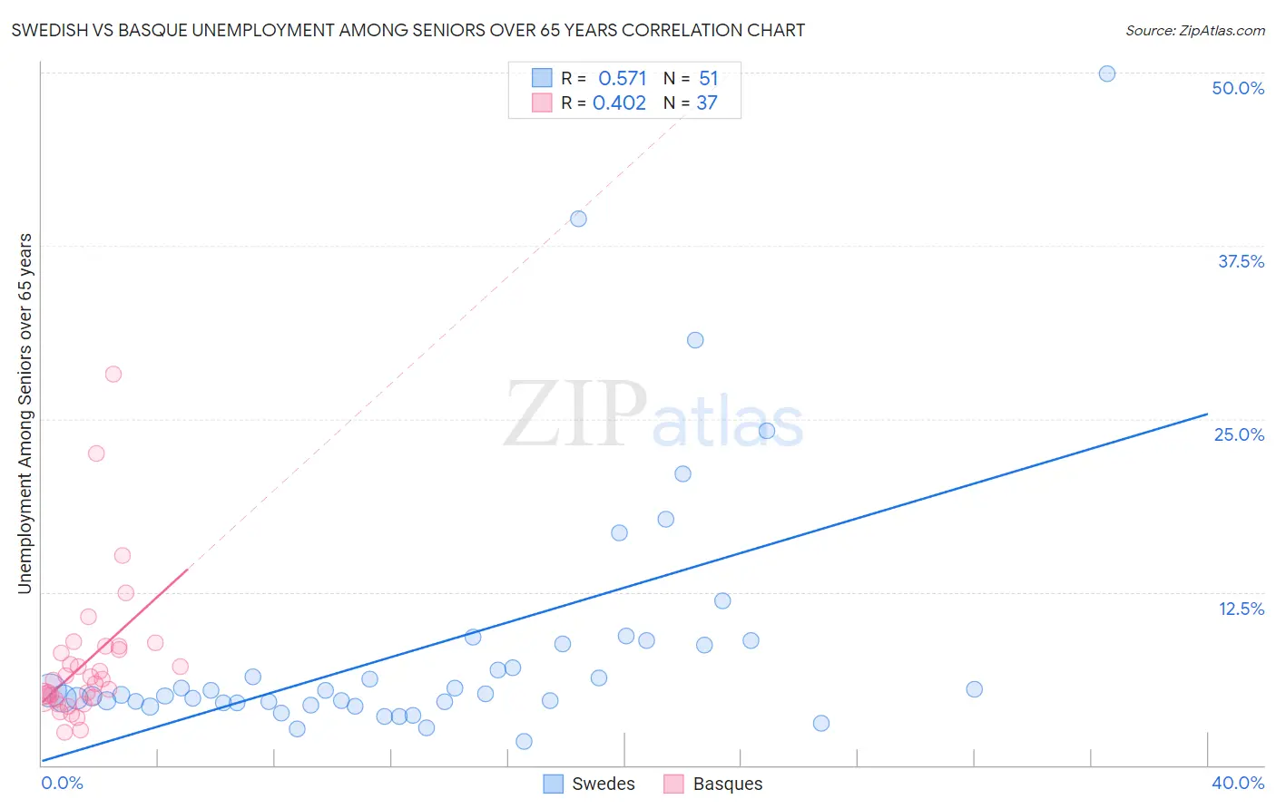 Swedish vs Basque Unemployment Among Seniors over 65 years