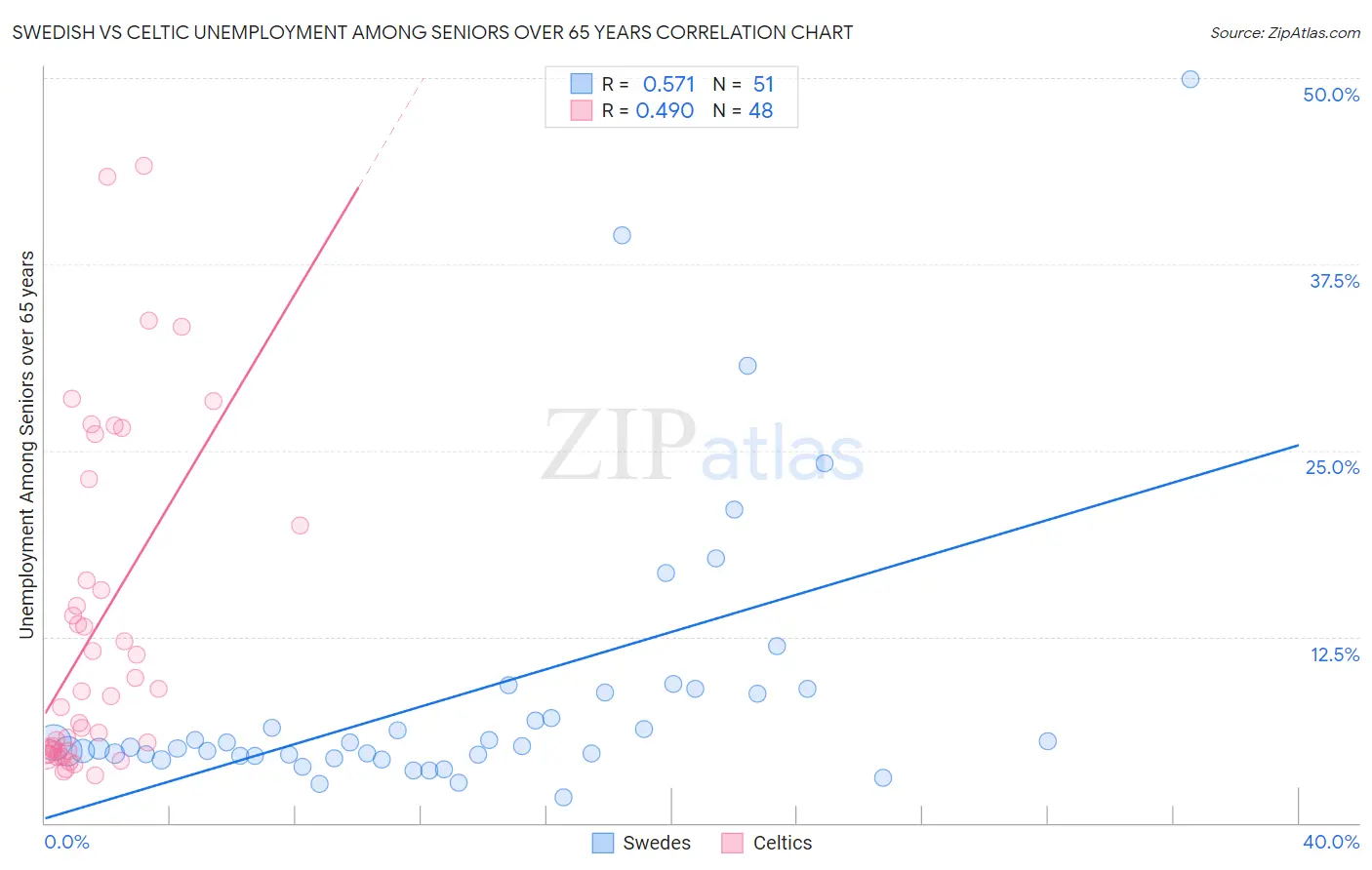 Swedish vs Celtic Unemployment Among Seniors over 65 years