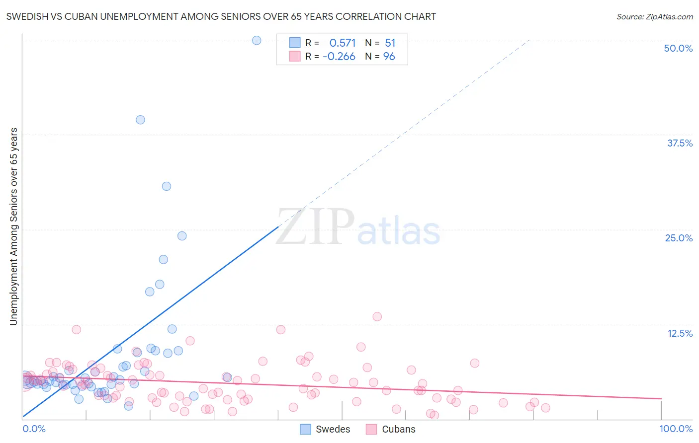 Swedish vs Cuban Unemployment Among Seniors over 65 years