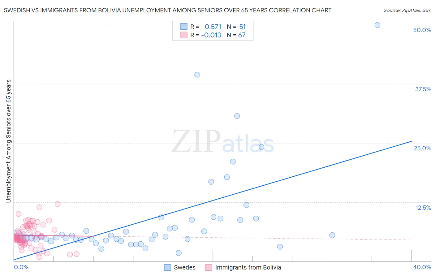 Swedish vs Immigrants from Bolivia Unemployment Among Seniors over 65 years