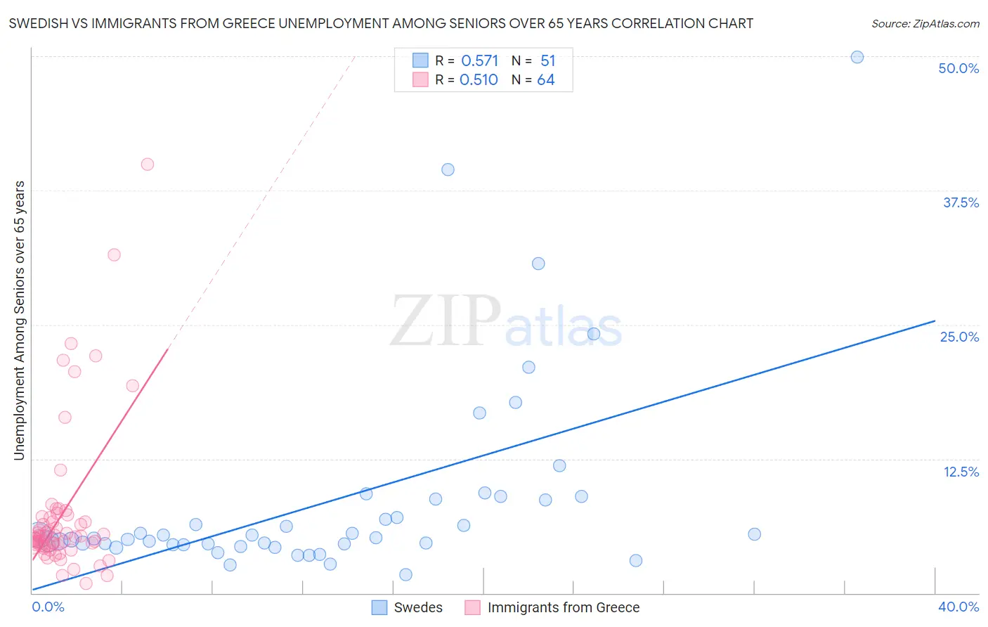 Swedish vs Immigrants from Greece Unemployment Among Seniors over 65 years