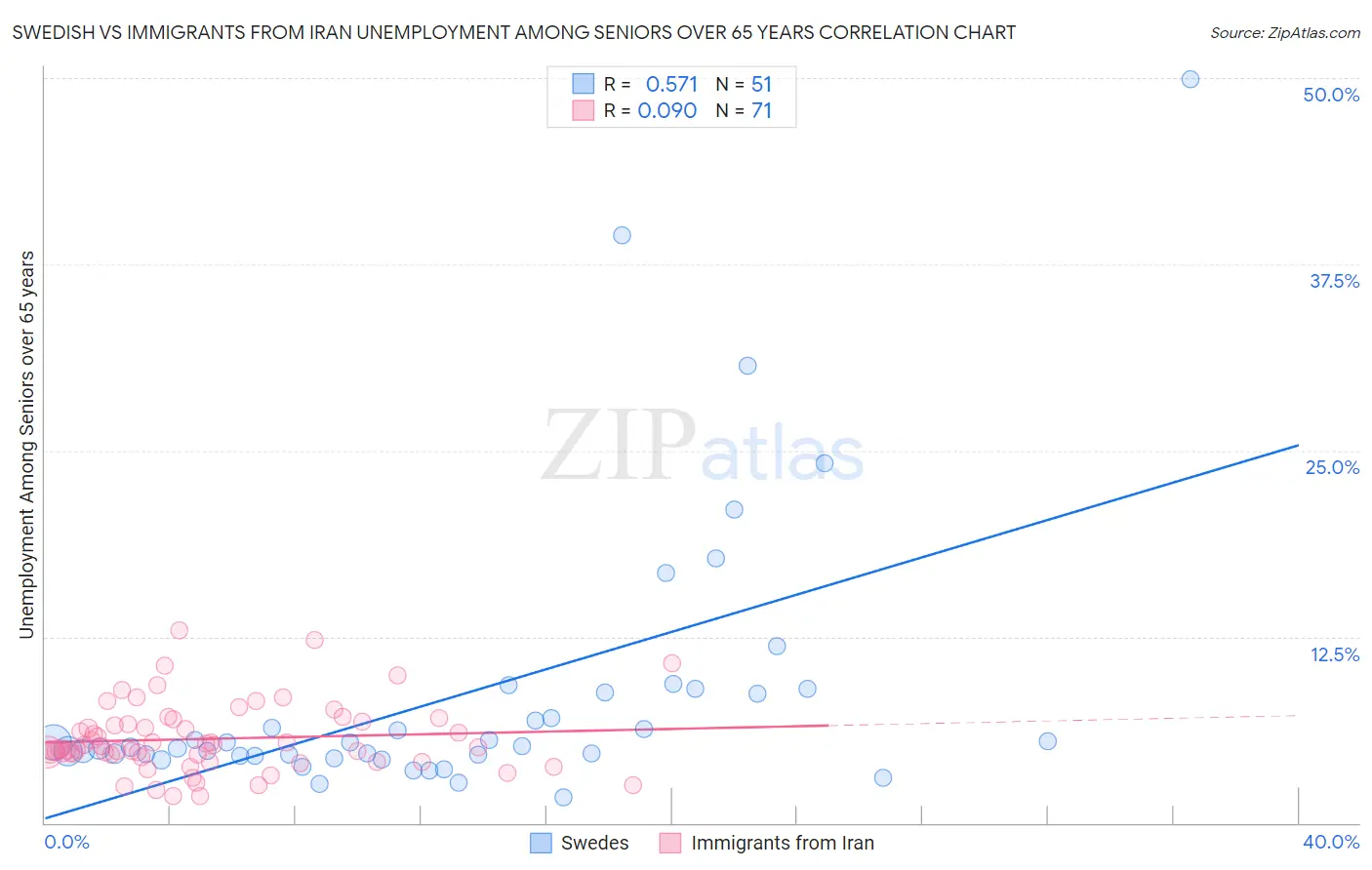 Swedish vs Immigrants from Iran Unemployment Among Seniors over 65 years